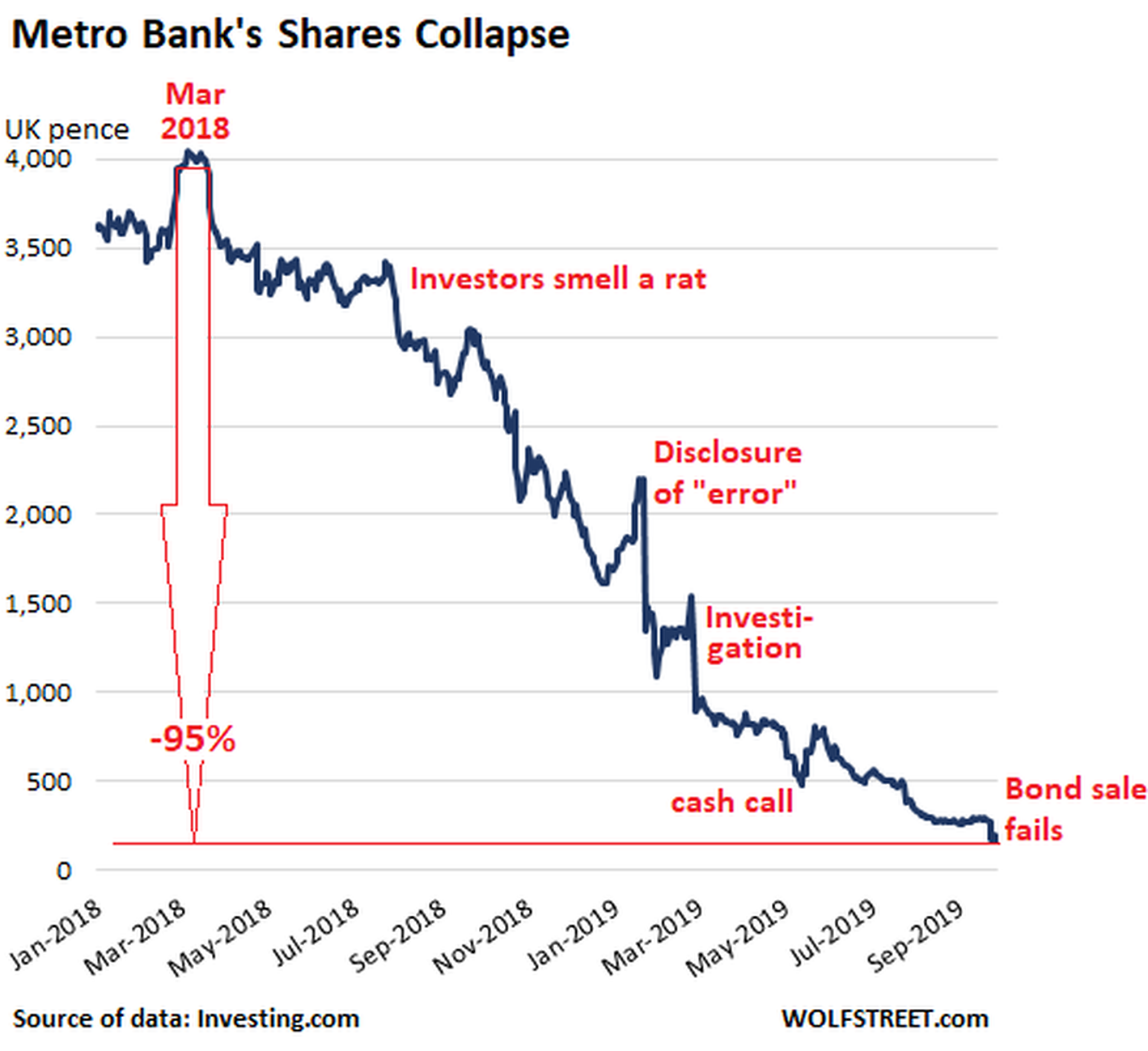 Cómo se han depreciado las acciones de Metro Bank ante los problemas en la entidad