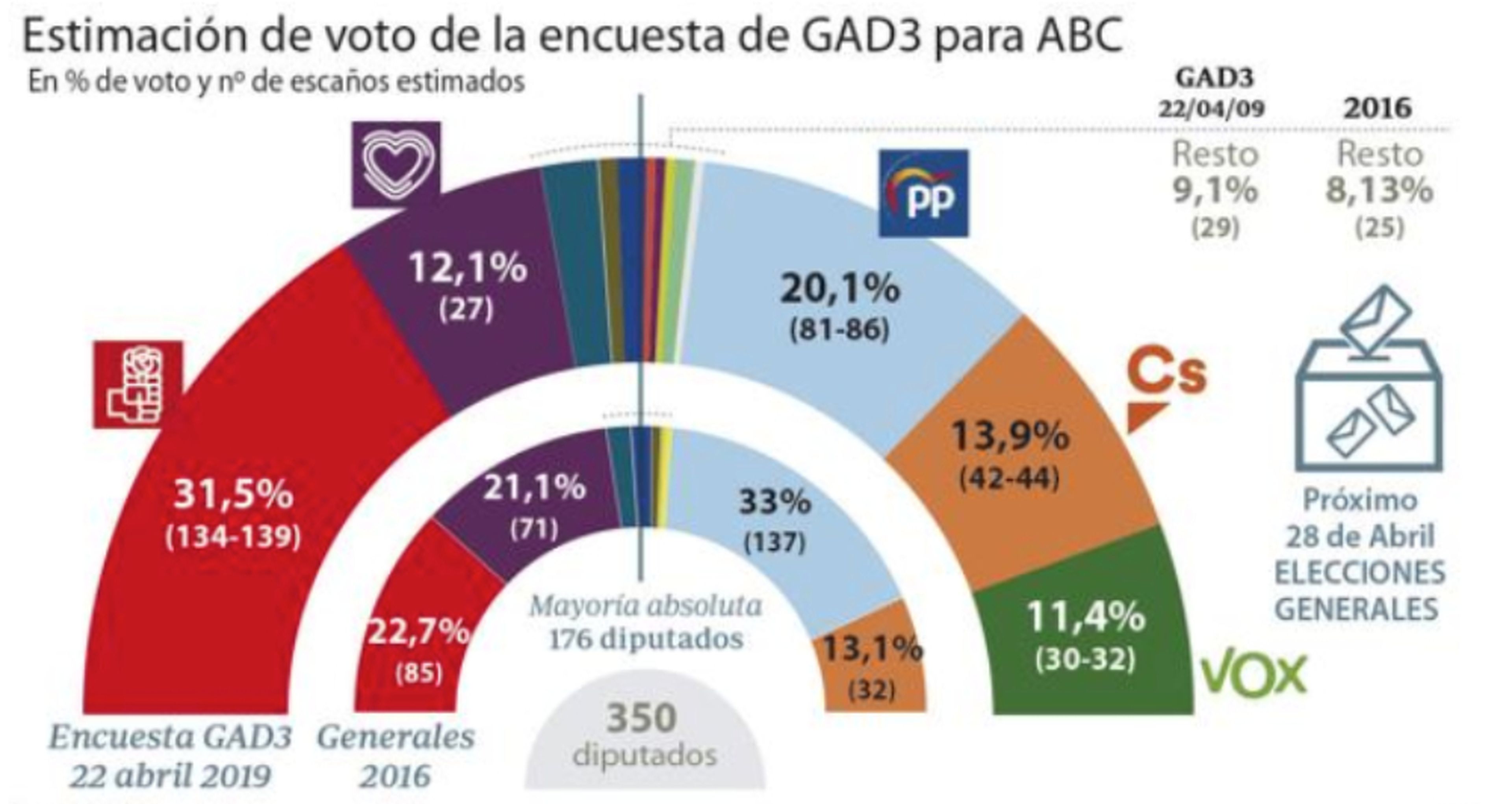 Encuesta de GAD3 para las elecciones generales del 28 de abril