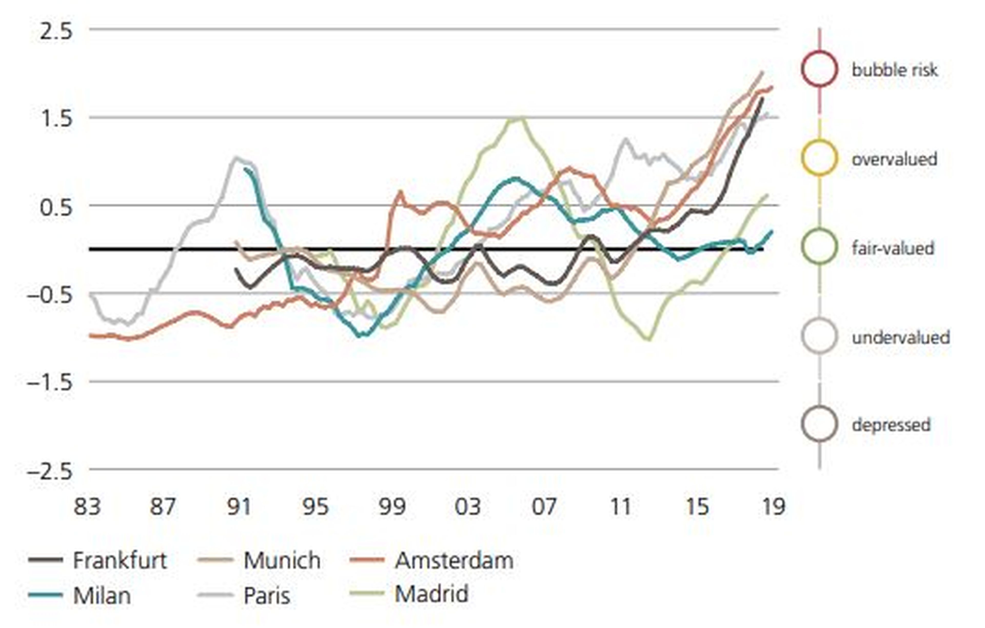 Evolución del riesgo de una burbuja inmobiliaria en 6 ciudades de la eurozona, según UBS
