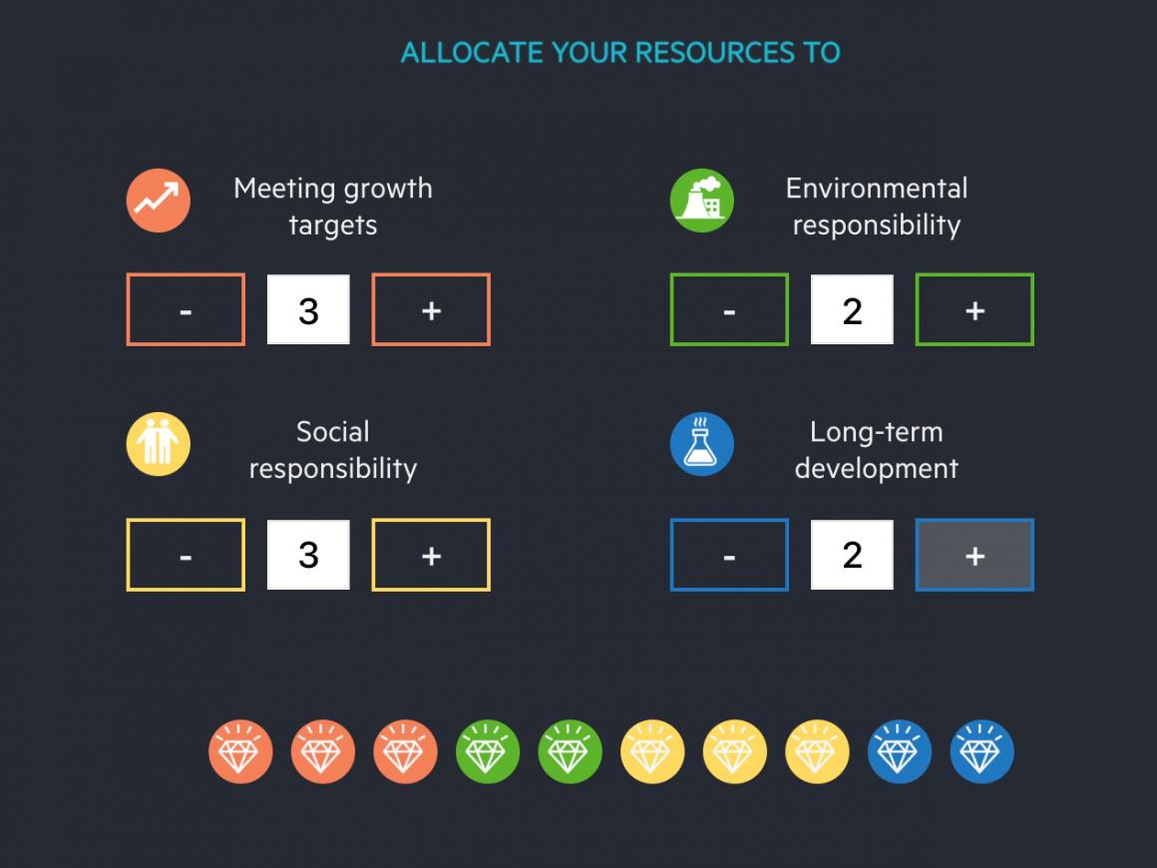 I spread my resources pretty evenly. I decided to focus on meeting growth targets and social responsibility, because it seemed like it had something for both groups I was trying to win over.
