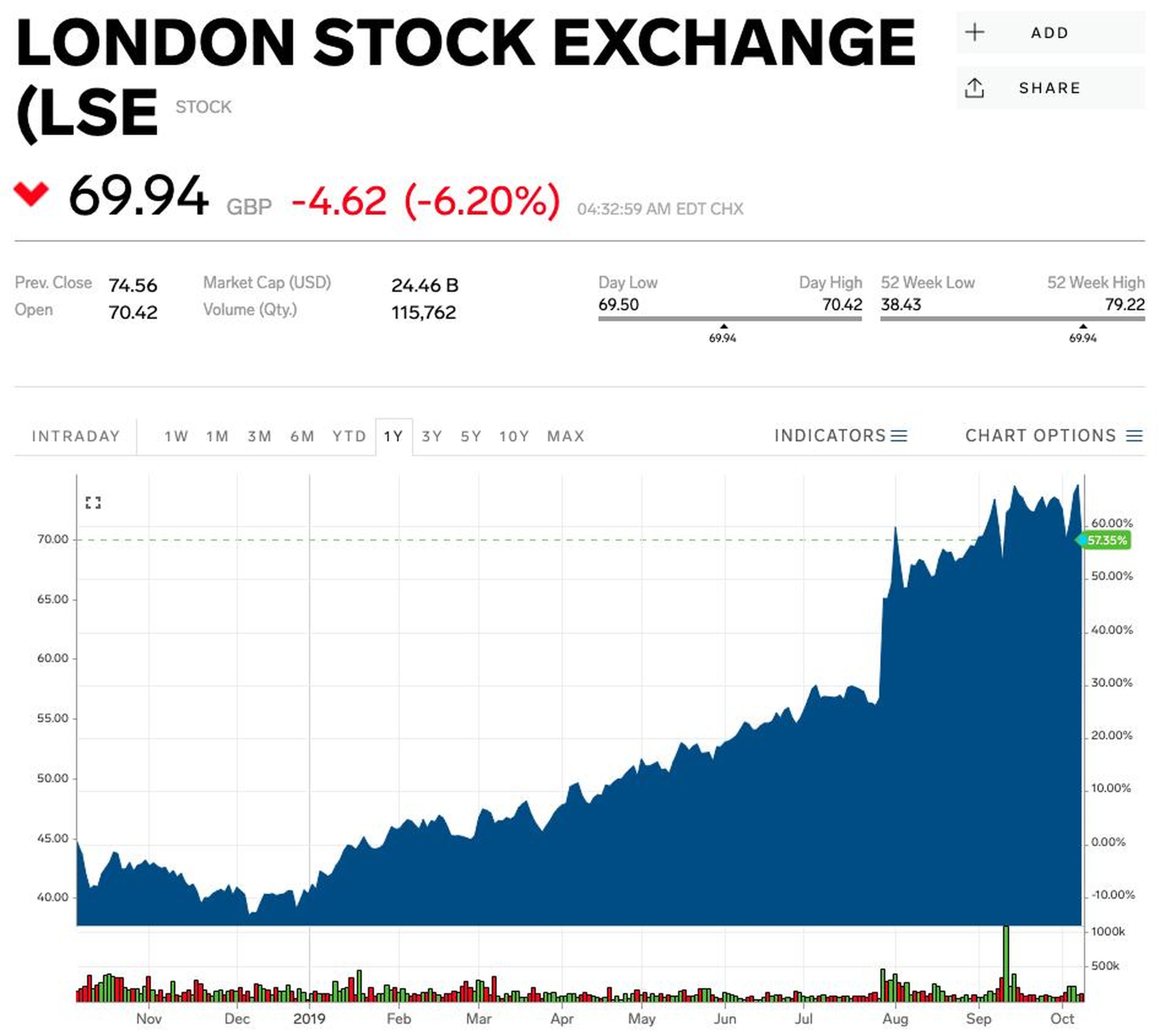 LSEG's share price has continued to rise since the start of the year