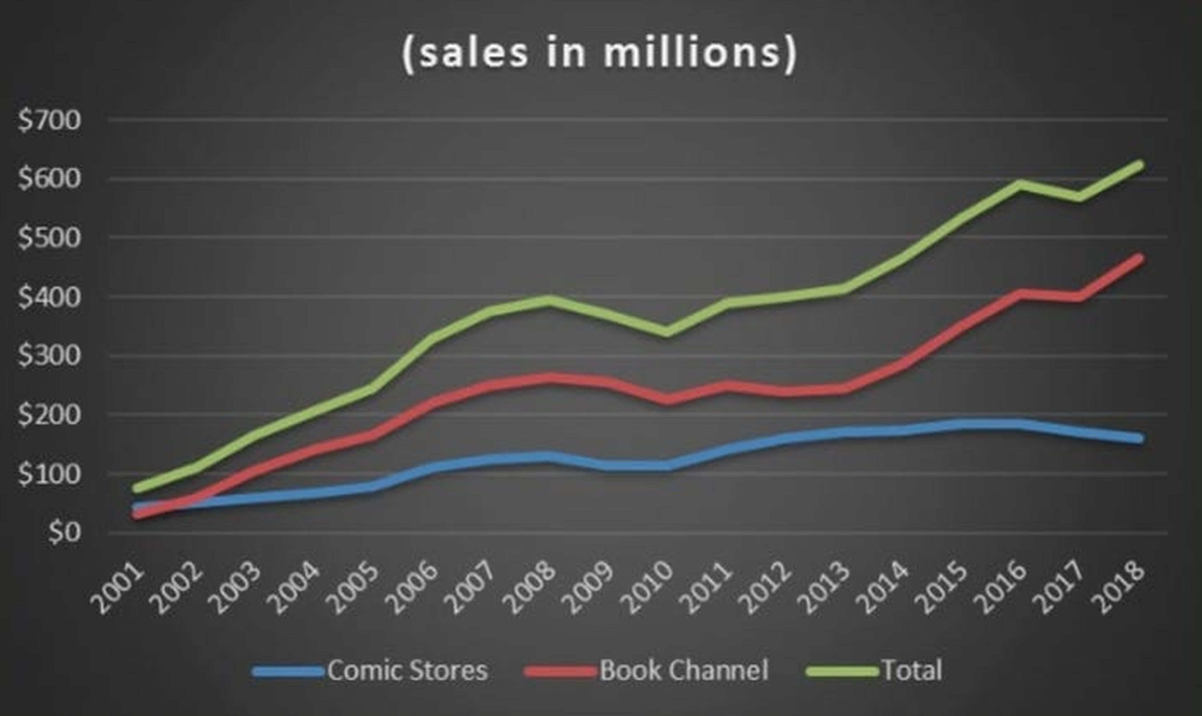 Las novelas gráficas han aumentado su popularidad a través del canal de libros.