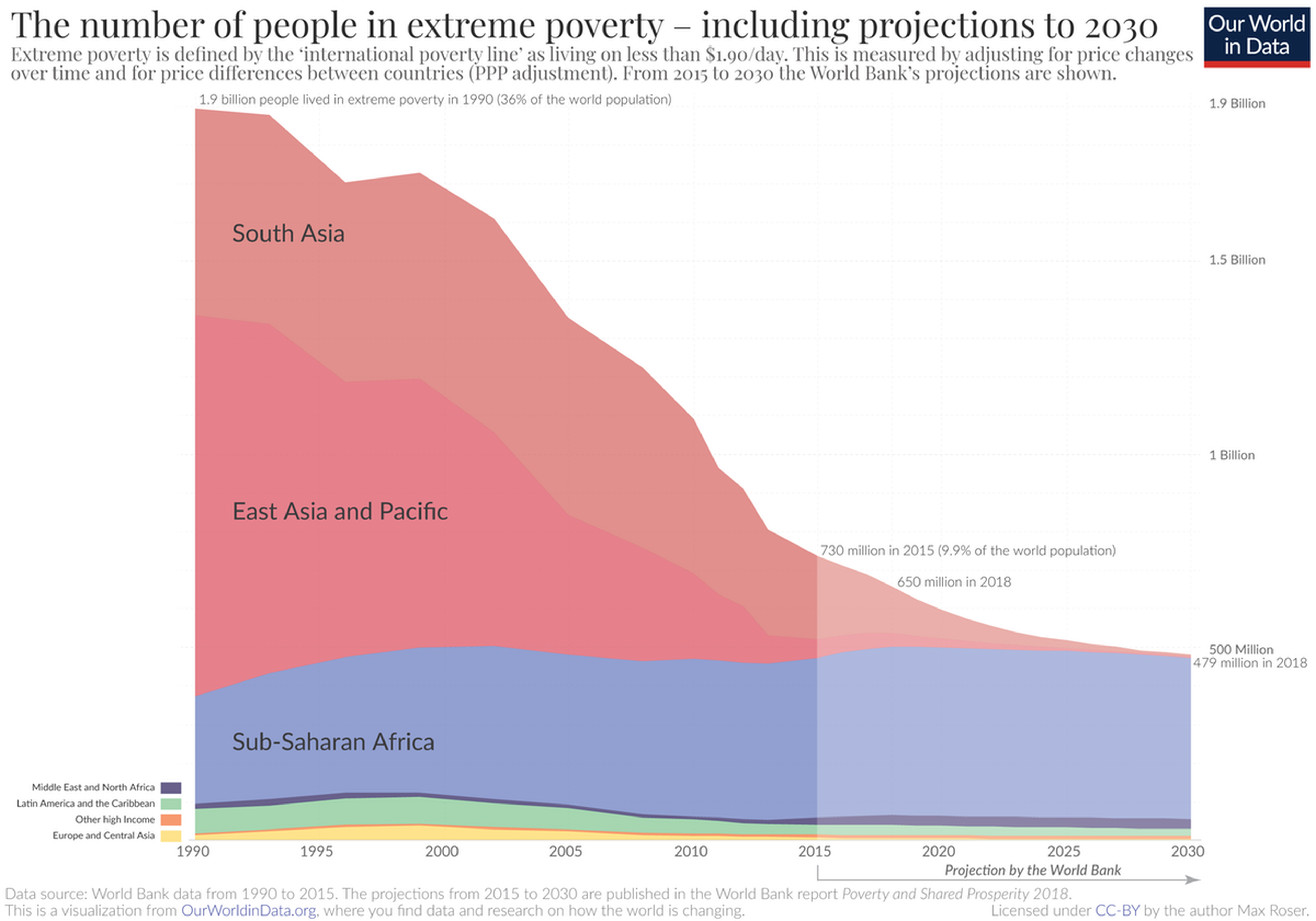 Pobreza Extrema en el mundo y proyecciones hasta 2030 según el Banco Mundial.