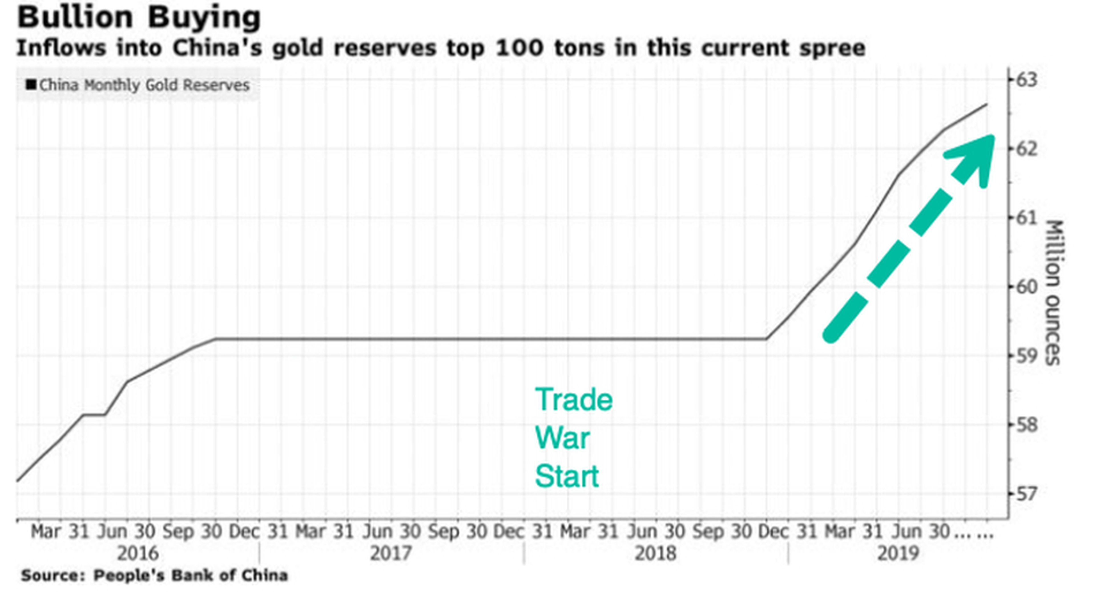 Reservas de oro de China