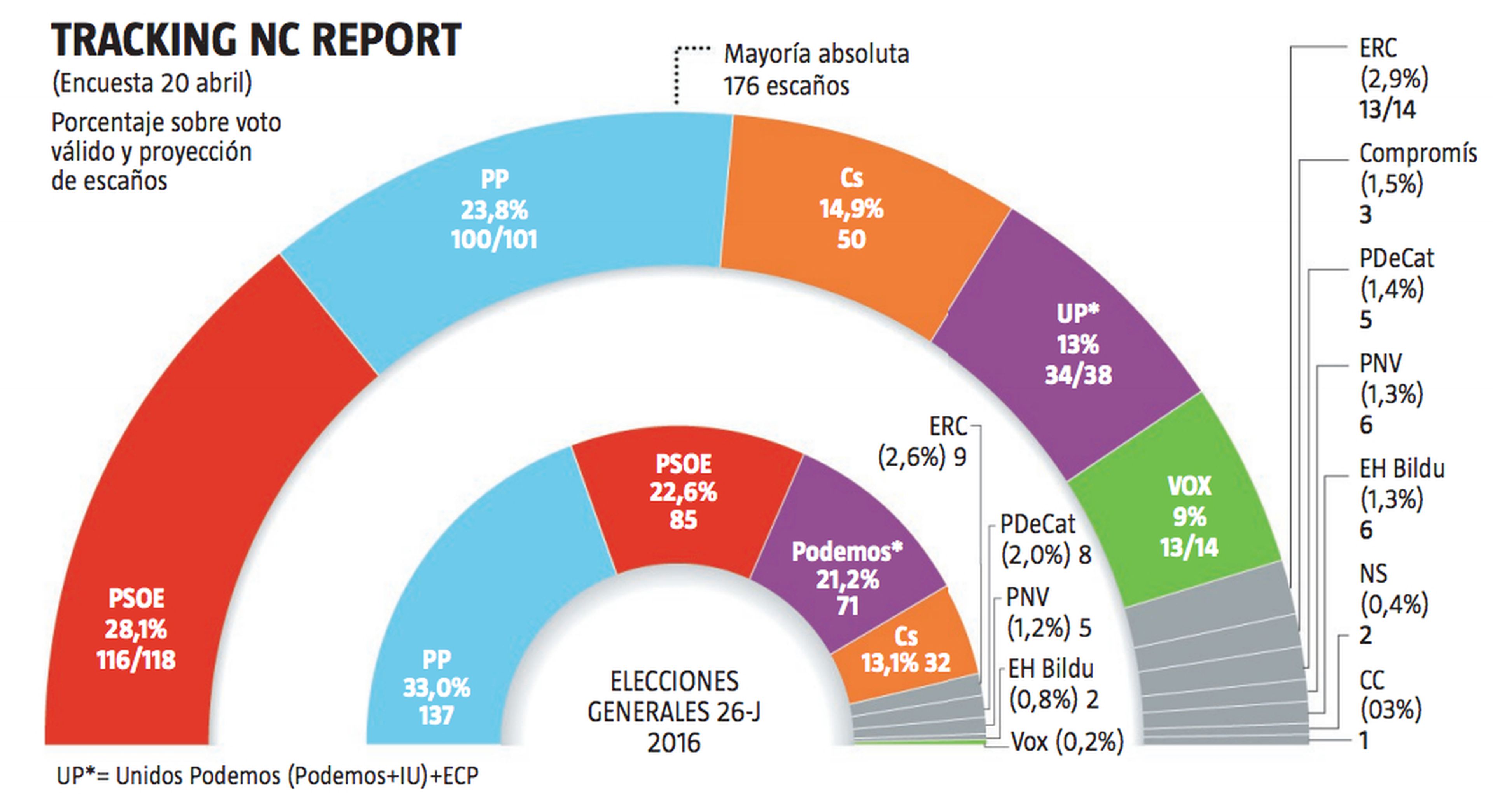 Resultados de la encuesta de NC Report antes de las elecciones del 28 de abril