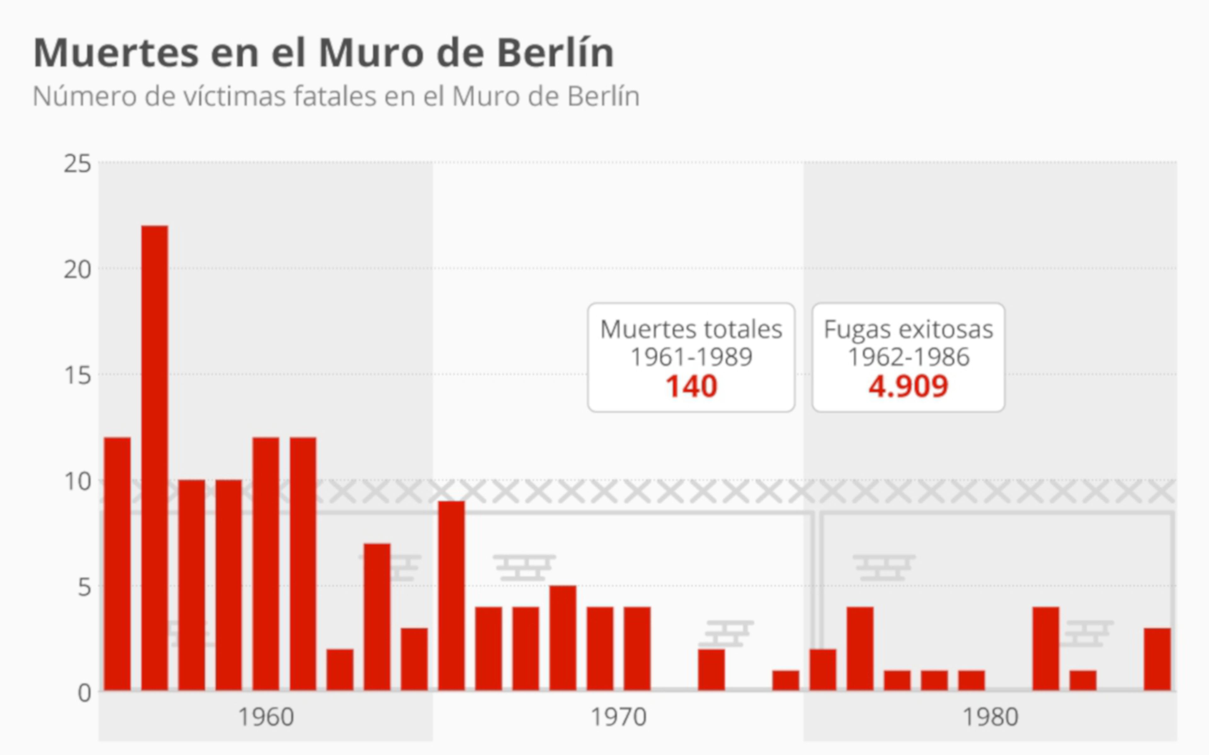 Este gráfico muestra las muertes que ocasionó el Muro de Berlín.