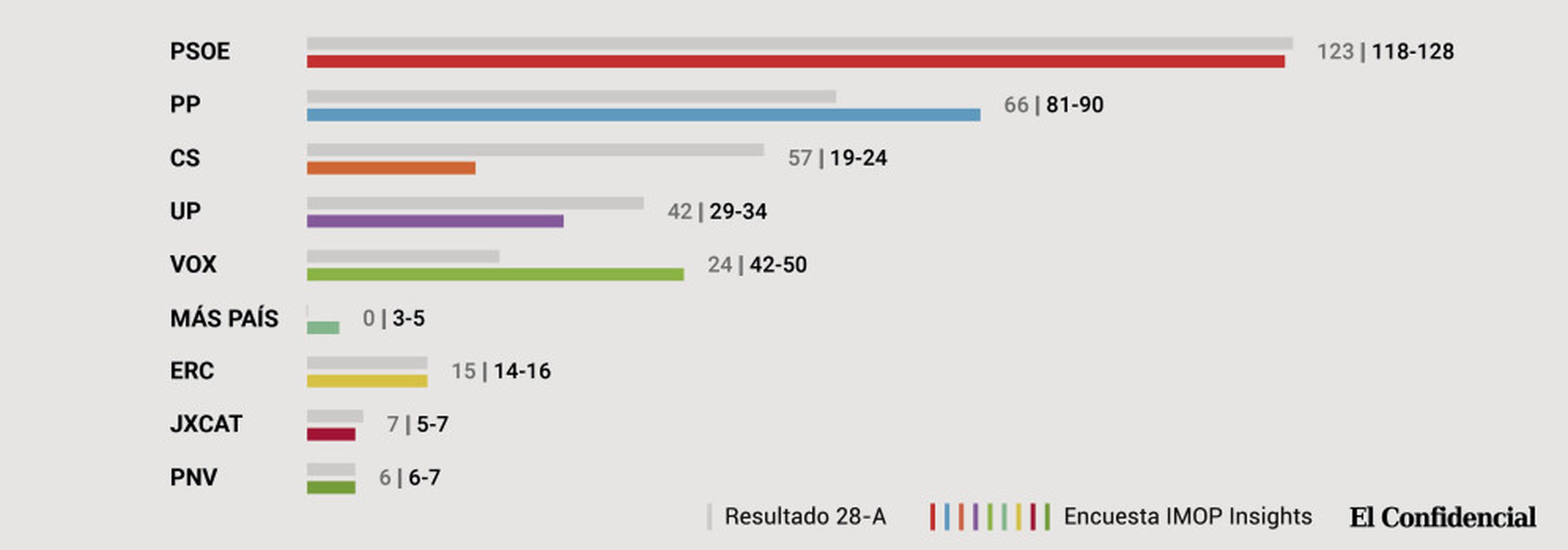 Encuesta electoral publicada por El Confidencial.