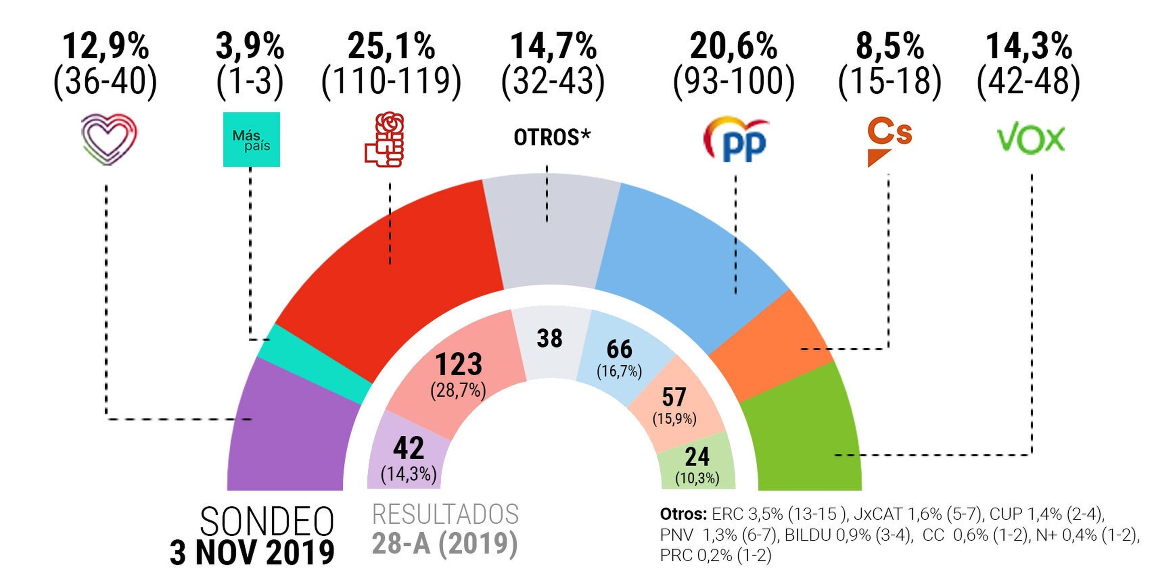 Encuesta electoral publicada en El Español