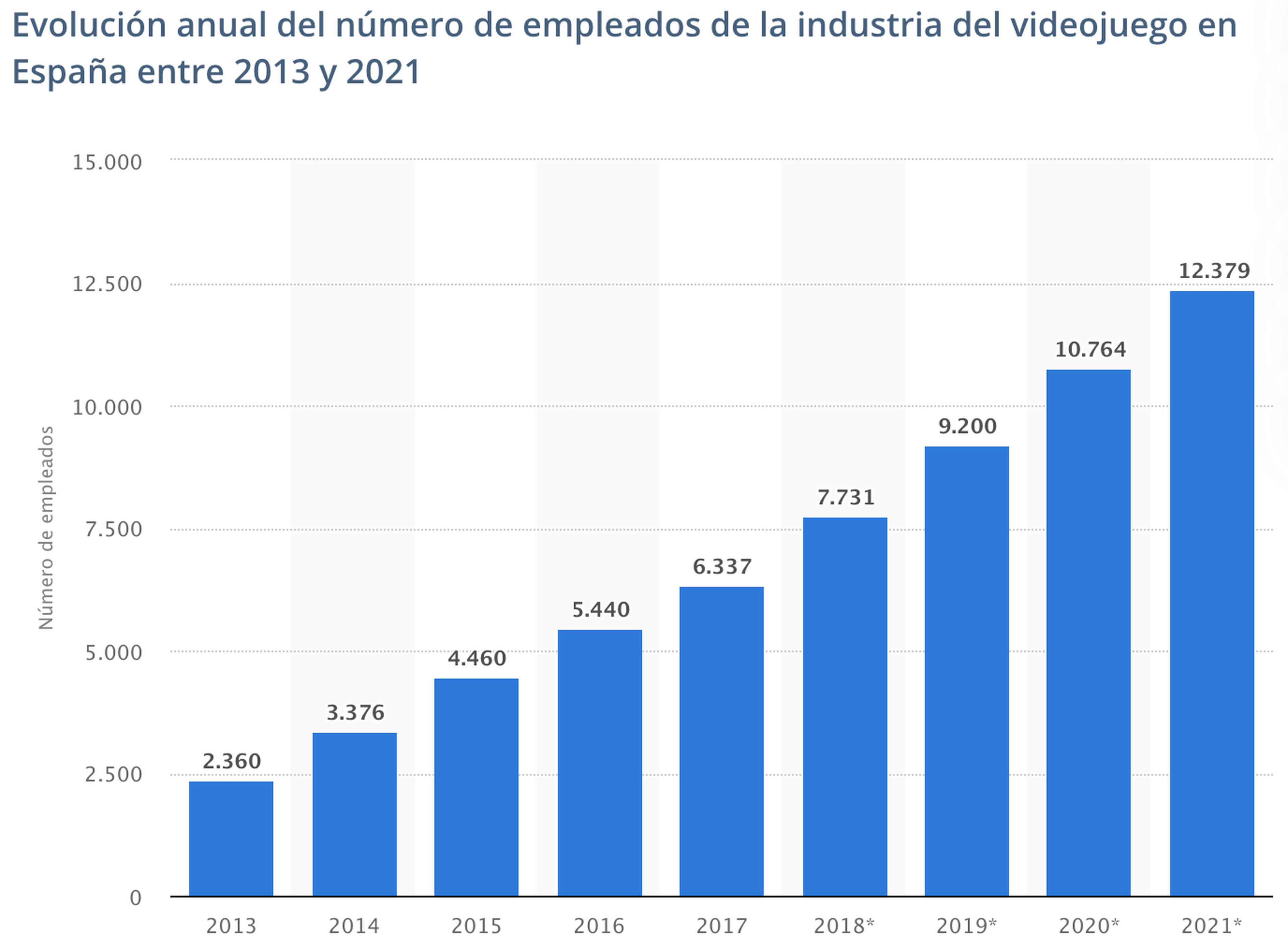 Evolución anual del número de empleados de la industria del videojuego en España entre 2013 y 2021