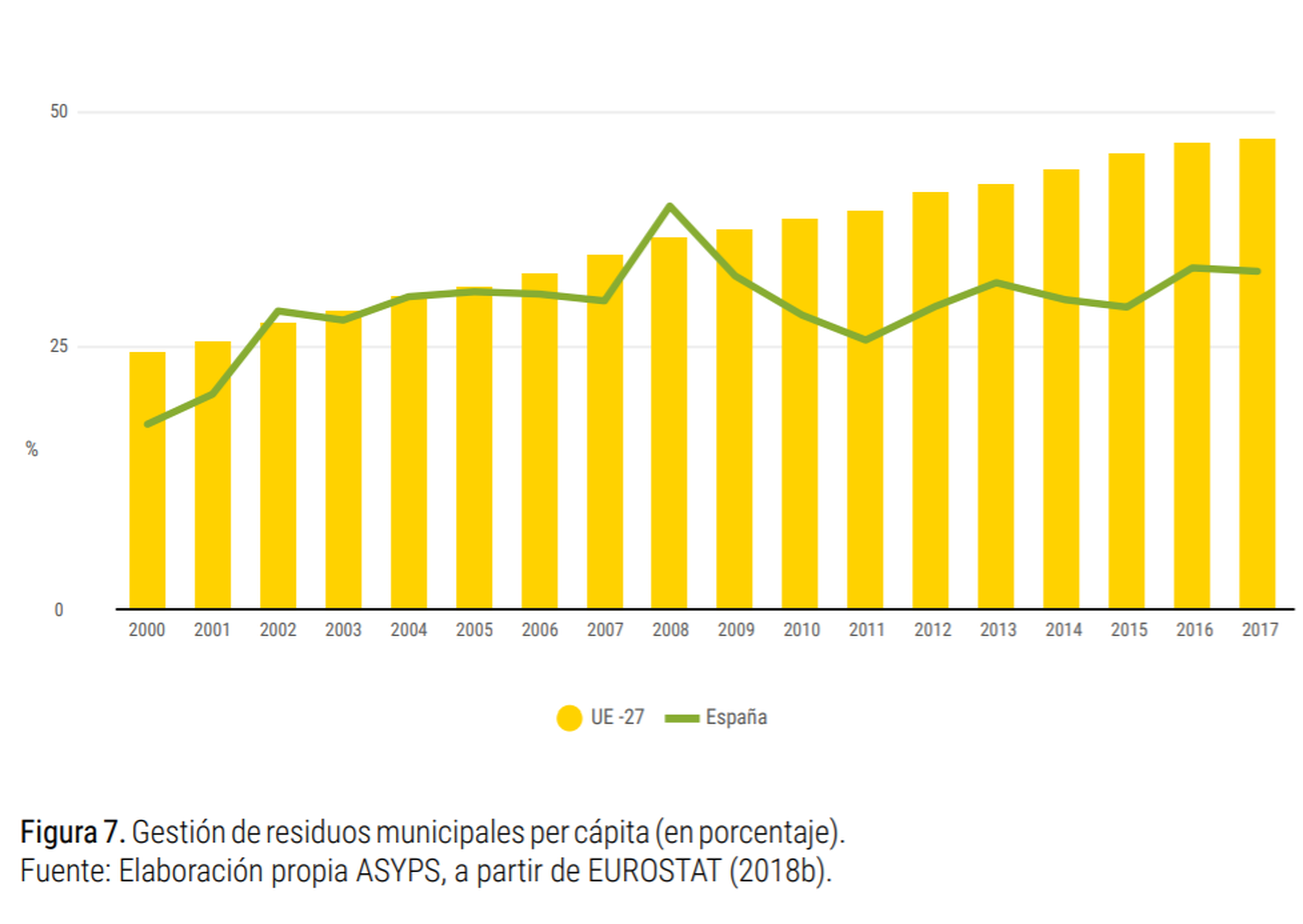 Evolución de reciclaje de residuos en España