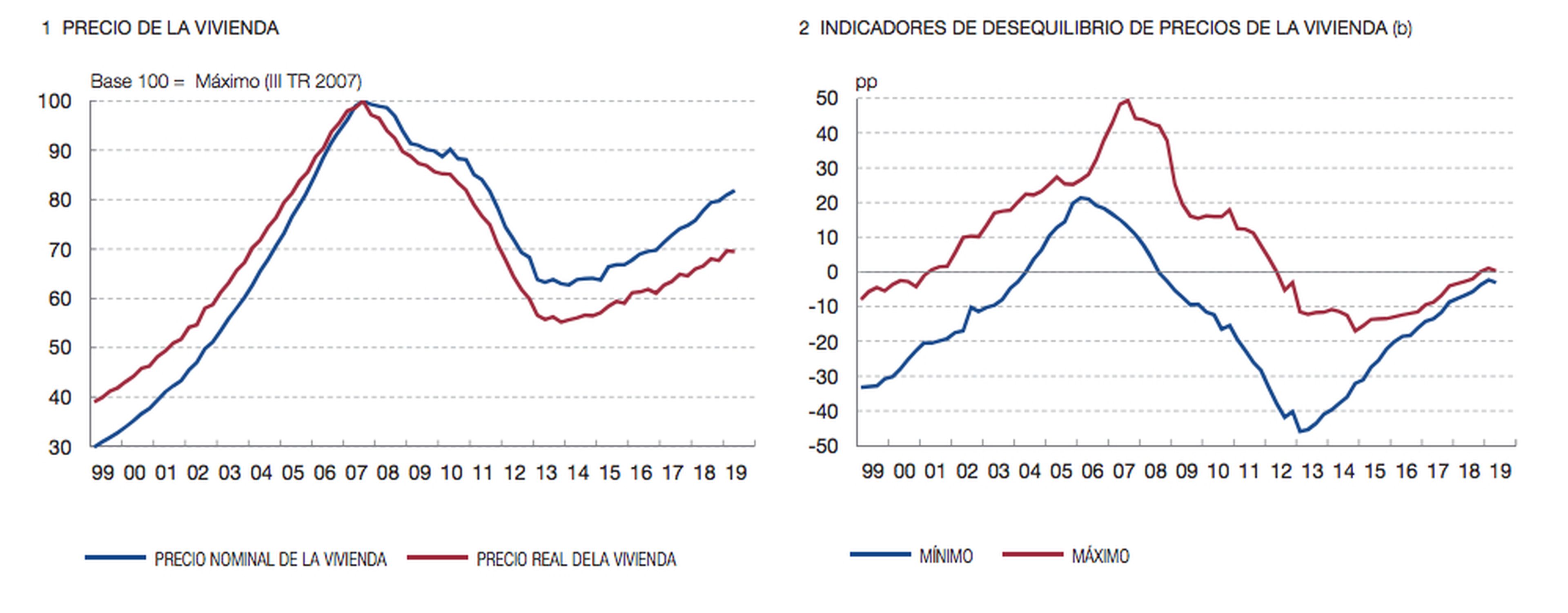 Indicadores de precio de vivienda y sus desequilibrios, según el Banco de España