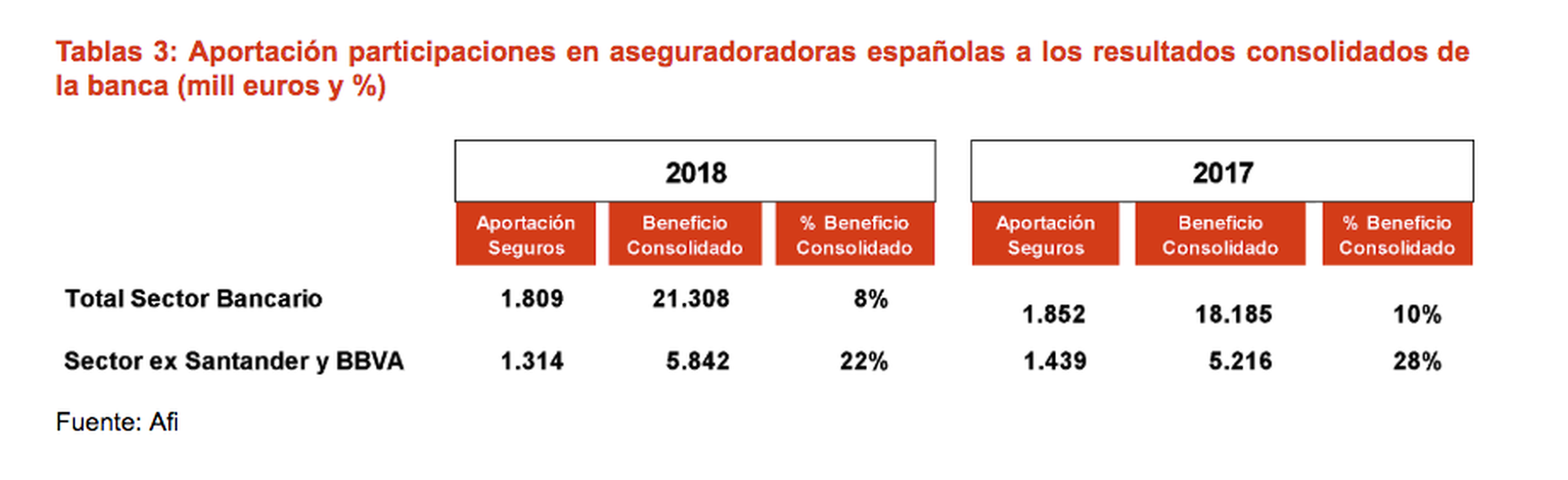 Participación de las aseguradoras en el negocio bancario español.