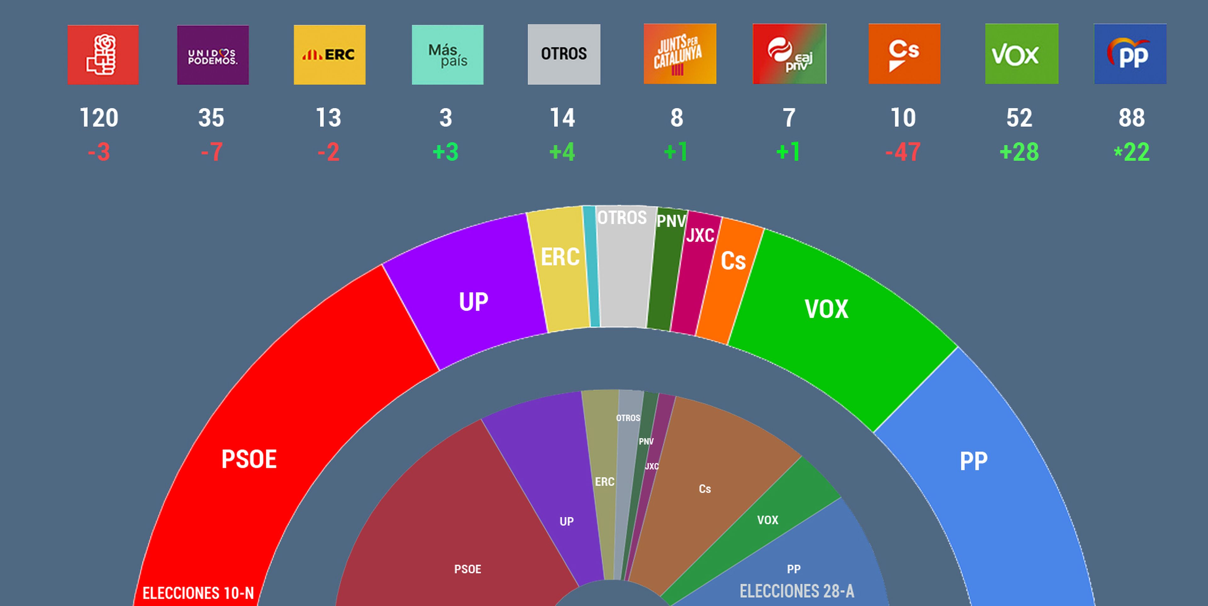 Resultados electorales noviembre 2019