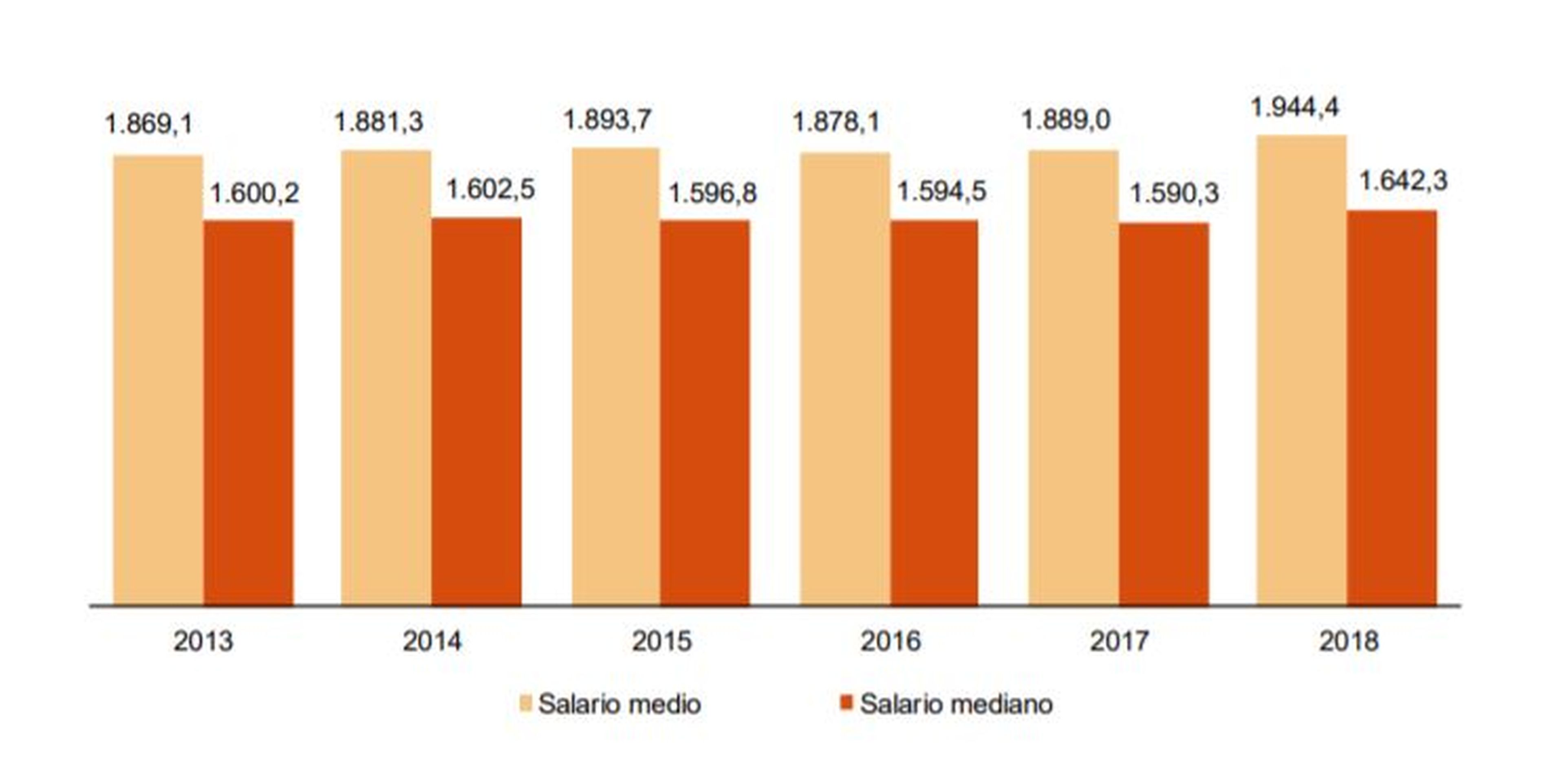 Salario medio y mediano desde 2013