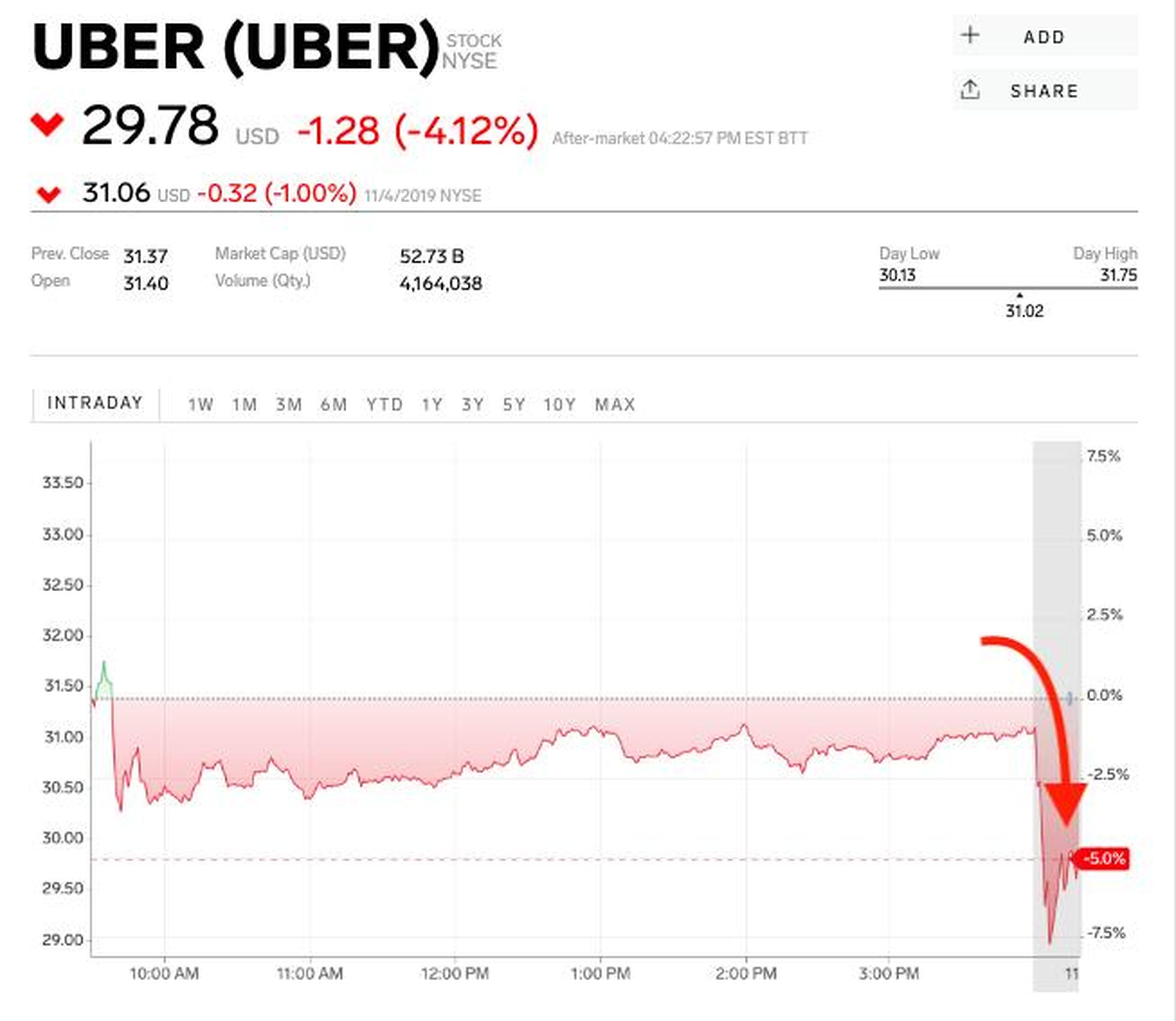 Uber losses keep growing as the ride-hailing giant scrambles to get its finances in order