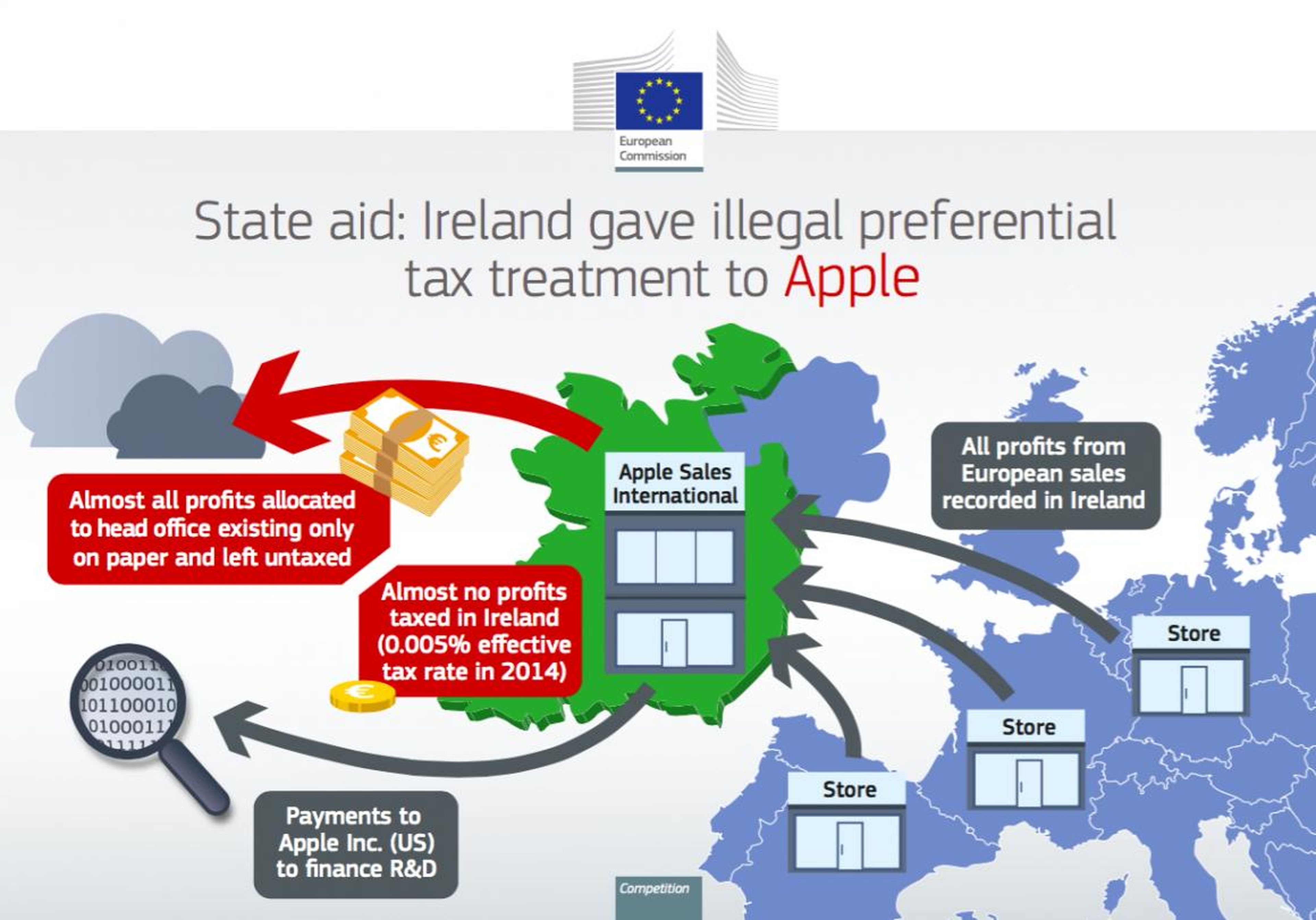 2016: Apple fue condenada a pagar 13.000 millones de euros en impuestos atrasados a la UE después de recibir exenciones fiscales de Irlanda que fueron declaradas ilegales