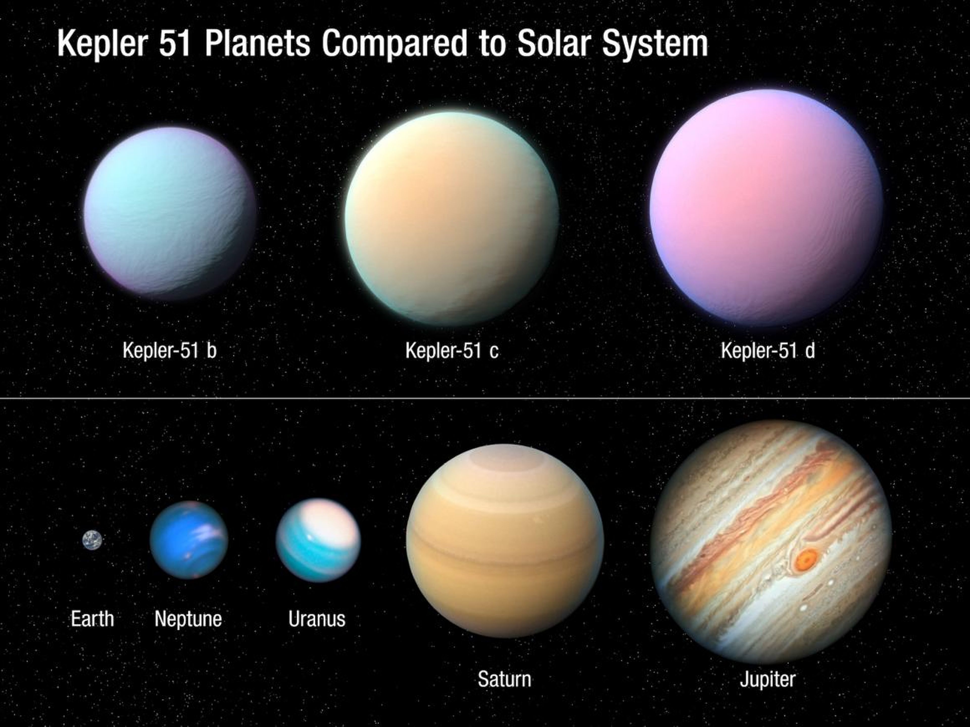 Comparación de los tres planetas gigantes "Super-Puff" frente a algunos planetas de nuestro sistema.