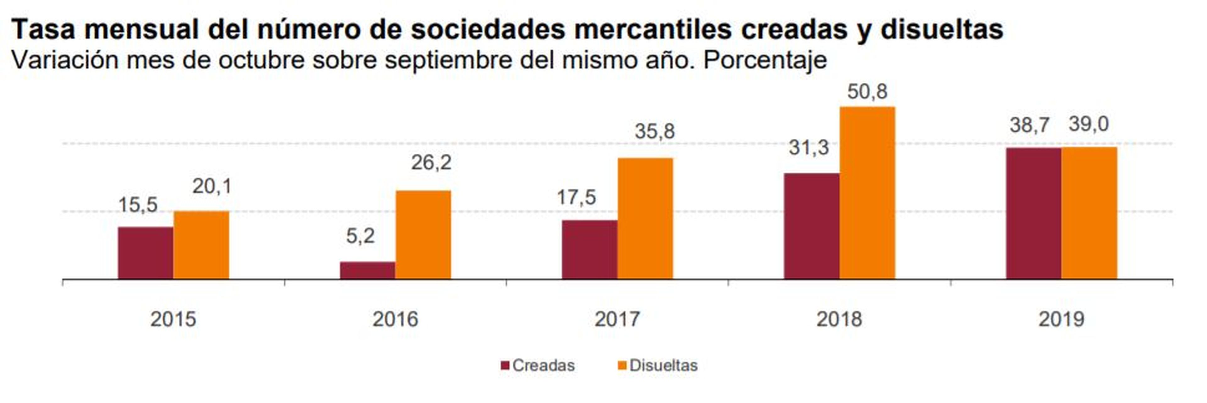 Creación y disolución de empresas entre septiembre y octubre en los últimos 5 años