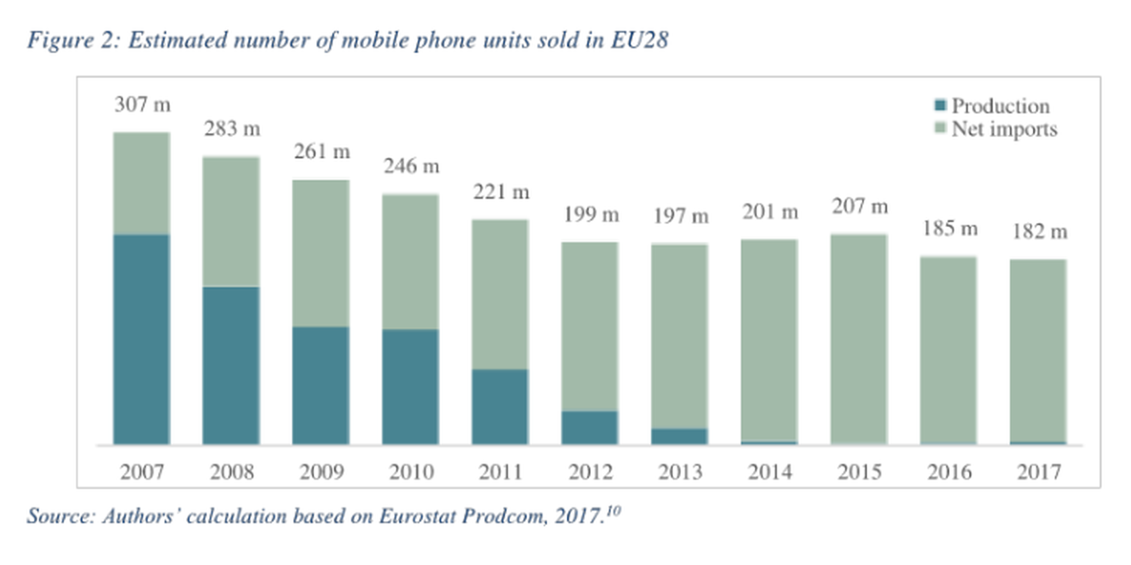 Evolución de la venta de teléfonos en la Unión Europa