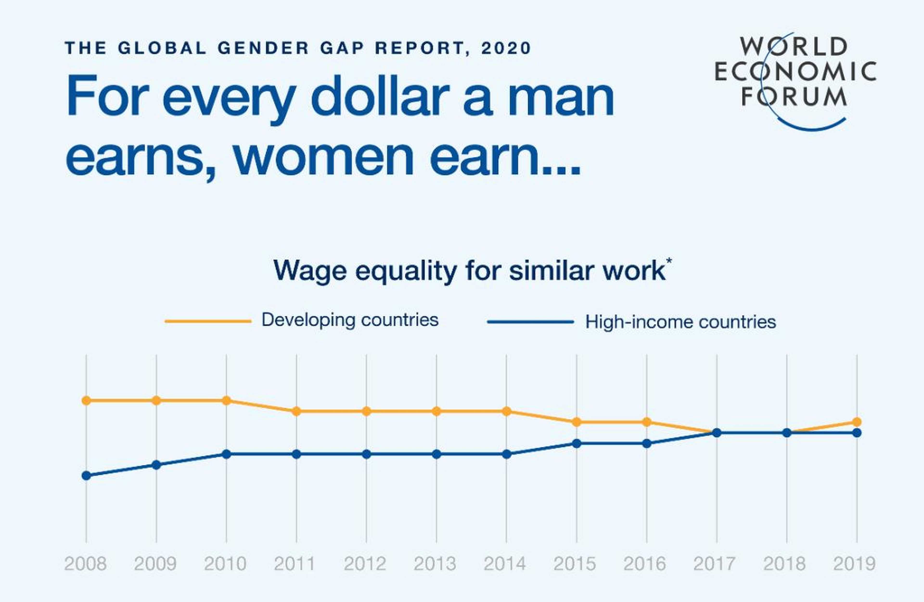 It will take 257 years for women to have all of the same economic opportunities as men, new study says