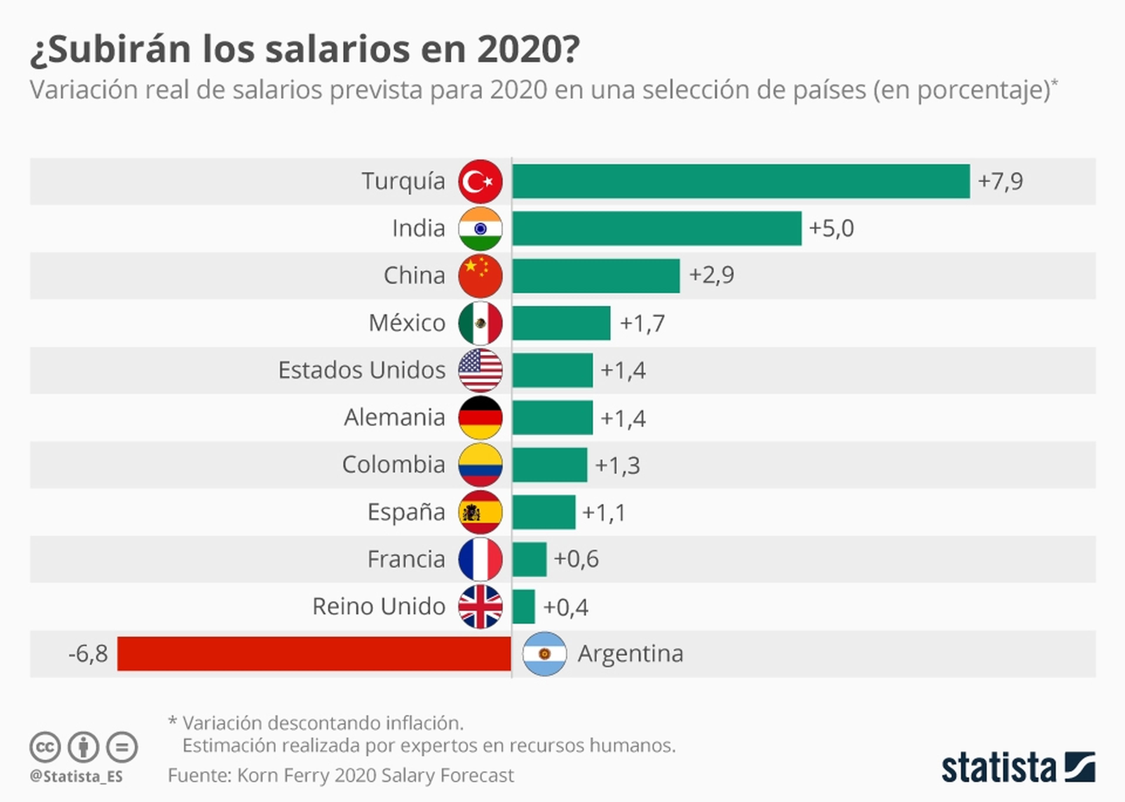 países donde más subirá el salario 2020