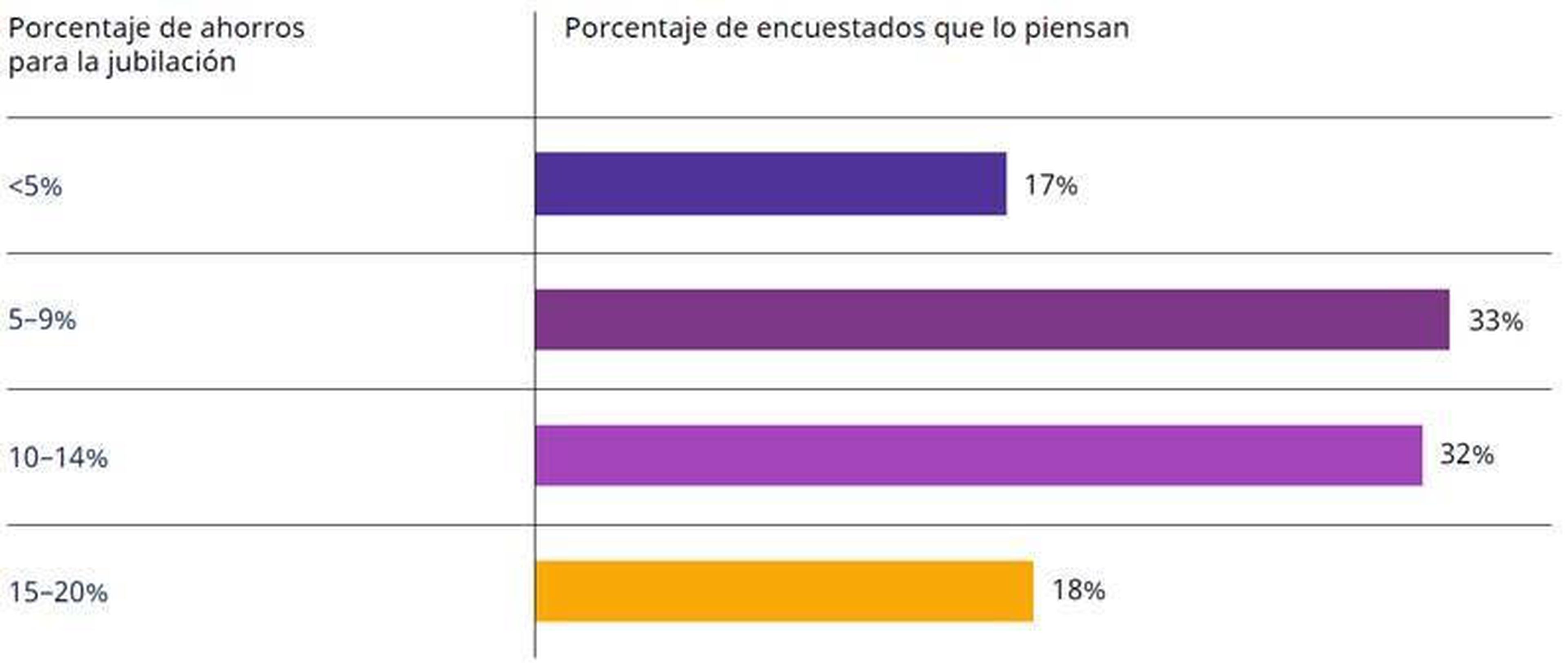 Porcentaje de sus ahorros que creen los españoles que realmente pueden utilizar durante su jubilación antes de quedarse sin dinero