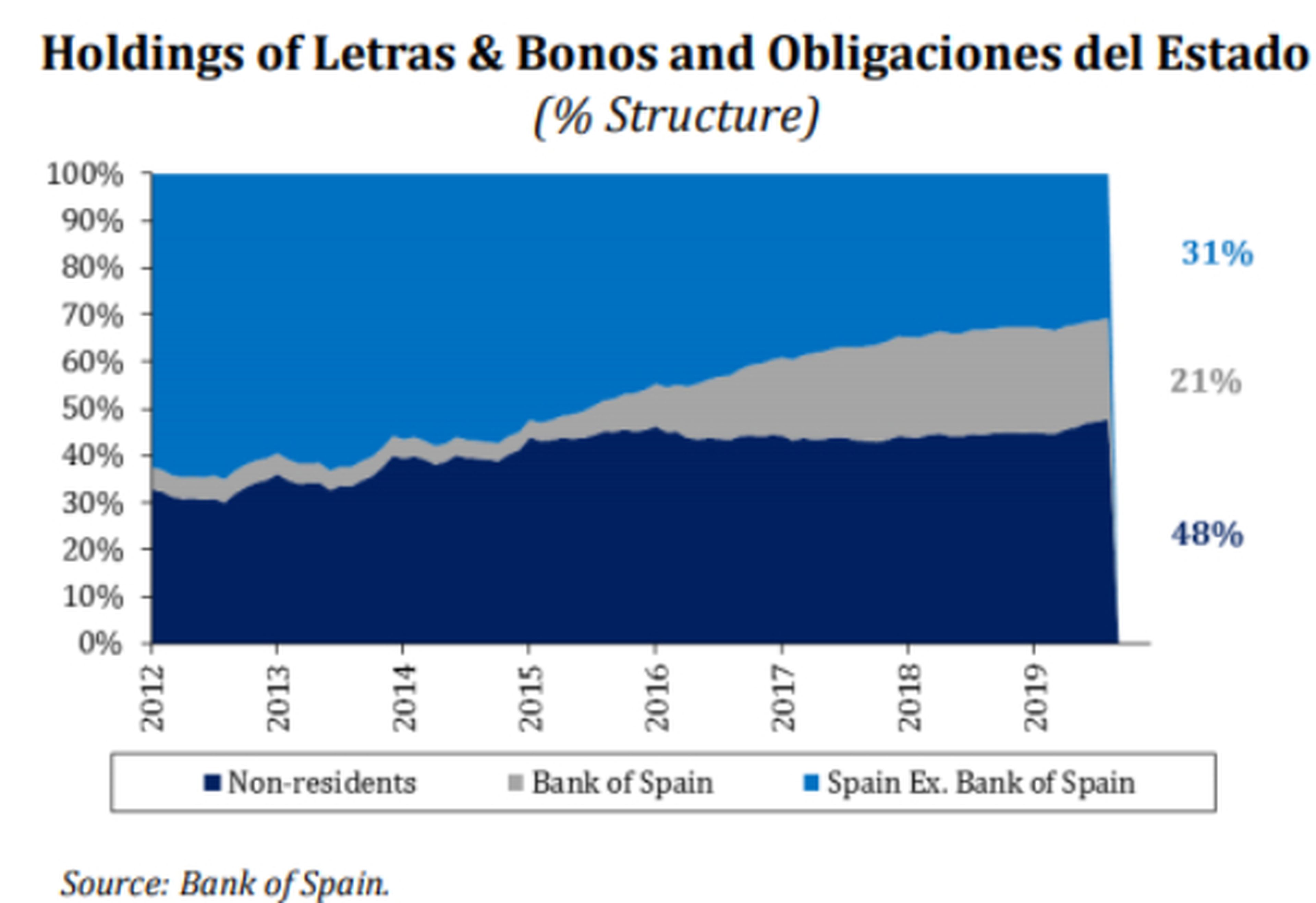 Tenedores de la deuda española en 2019