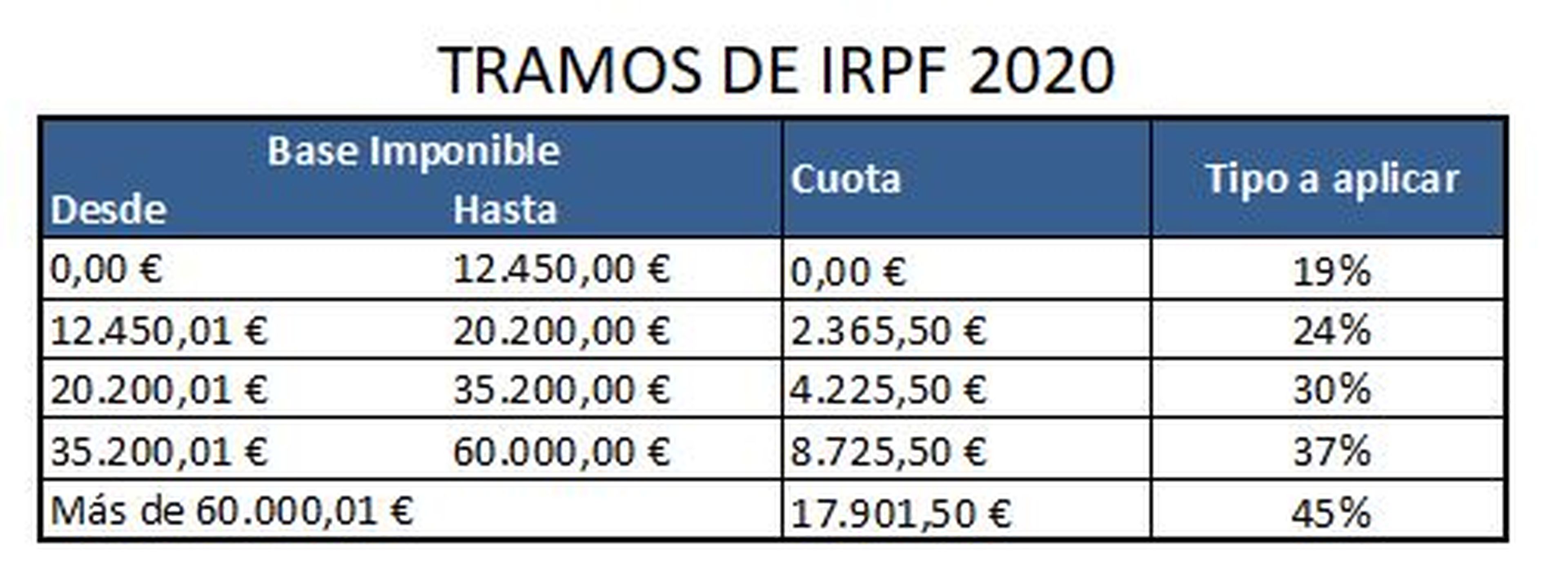Tramos de IRPF 2020 para hacer la declaración de la renta