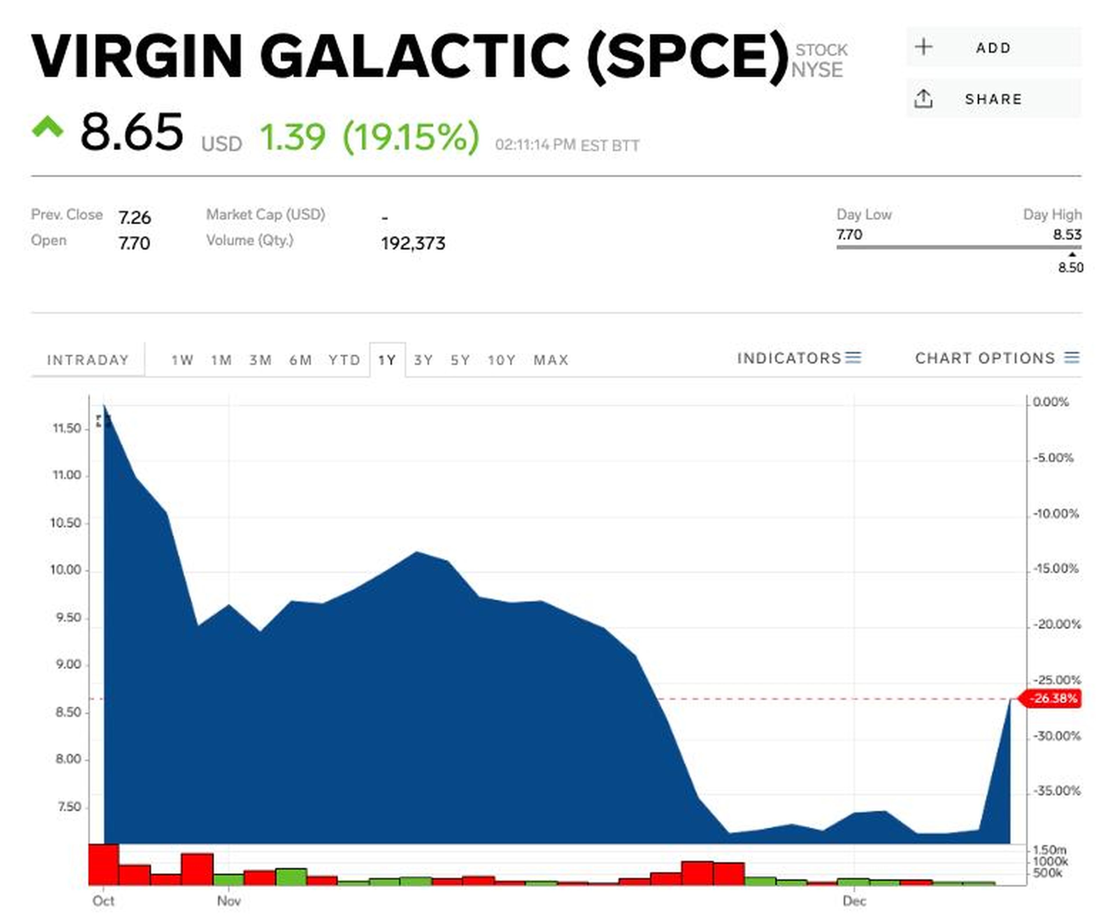 Virgin Galactic leaps after Morgan Stanley says the company's stock can jump 203% over the next year