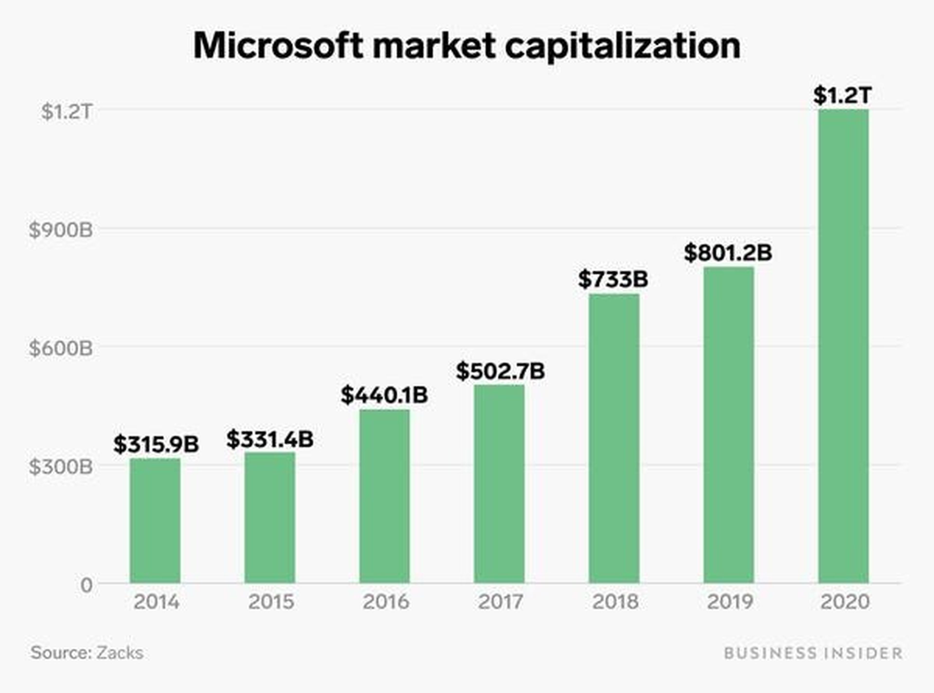 Capitalización de mercado Microsoft