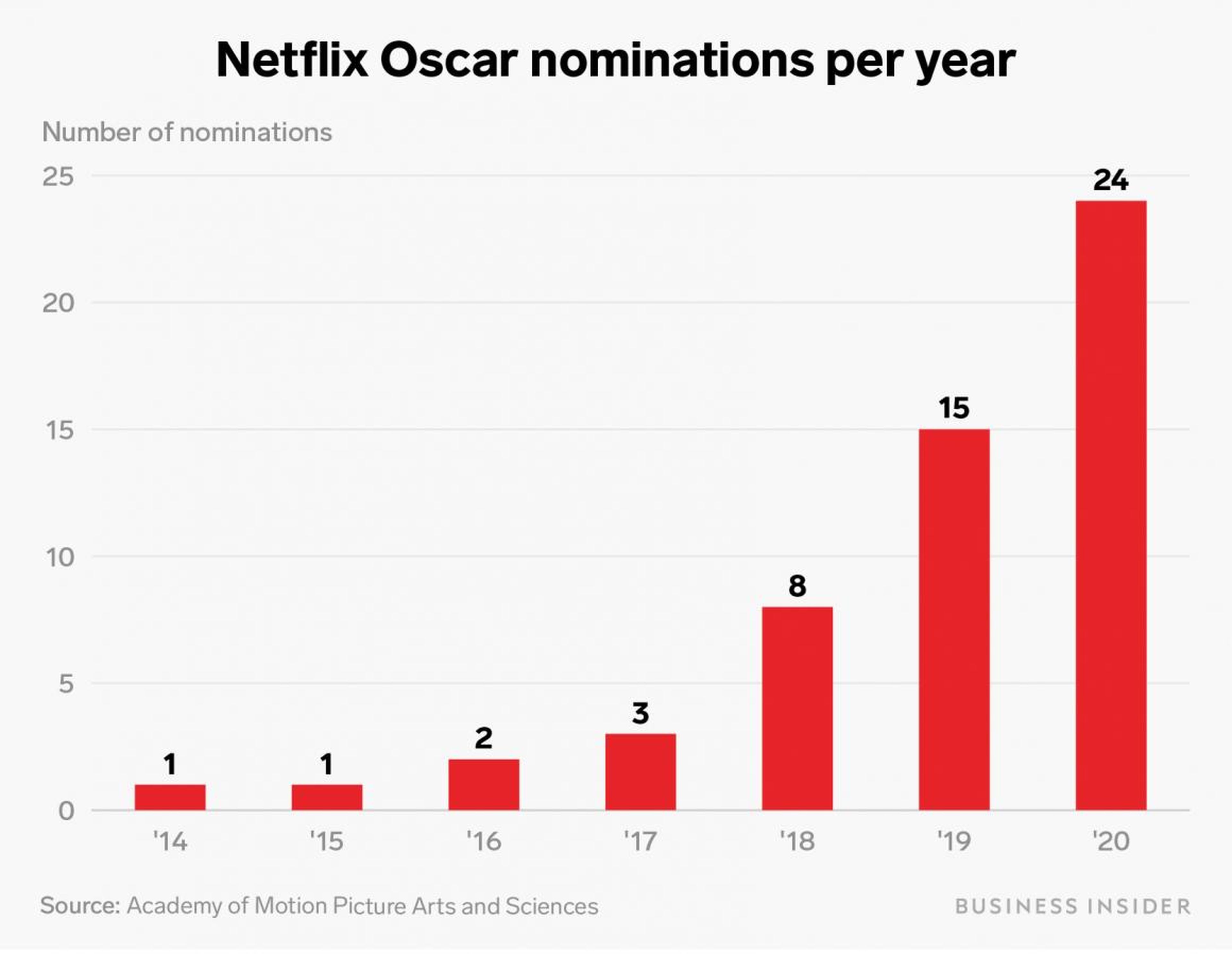 A chart of Netflix's Oscar nominations each year since 2014 shows how it's taken the movie business by storm