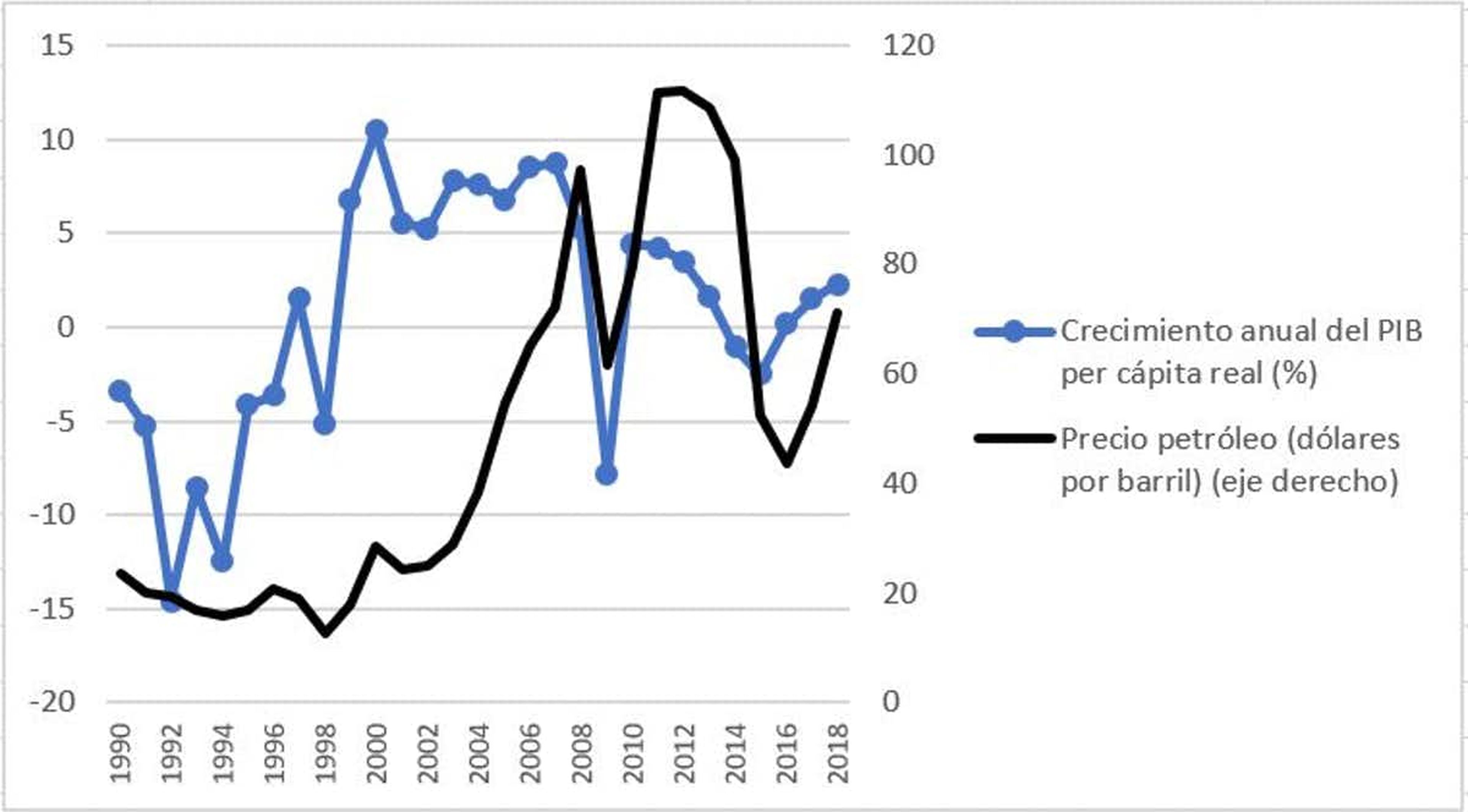 Crecimiento anual del PIB per cápita y variación del precio petróleo en Rusia entre 1990 y 2018. Banco Mundial y BP