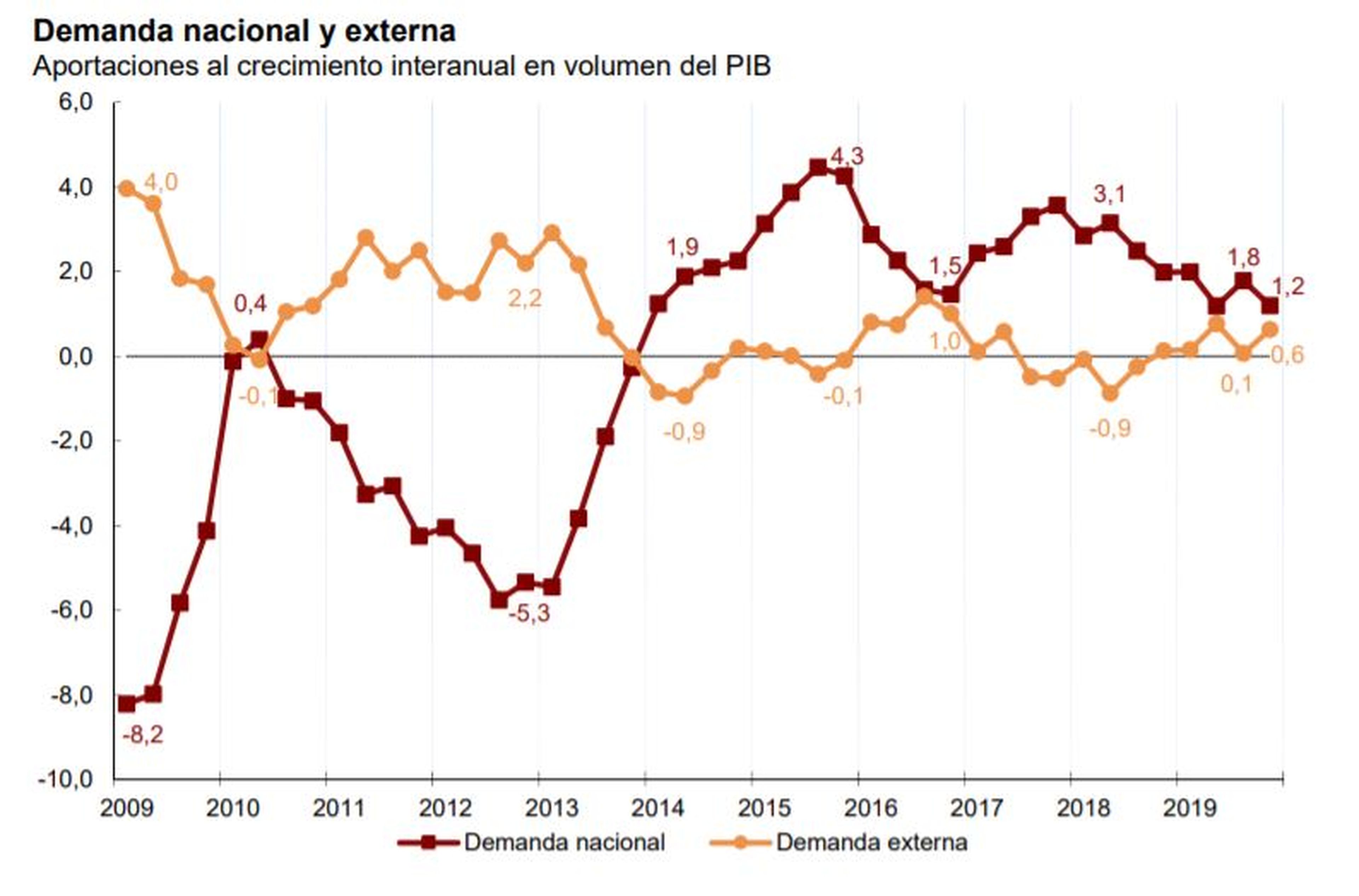 Evolución de la demanda interna y externa de España y su aportación al PIB en la última década