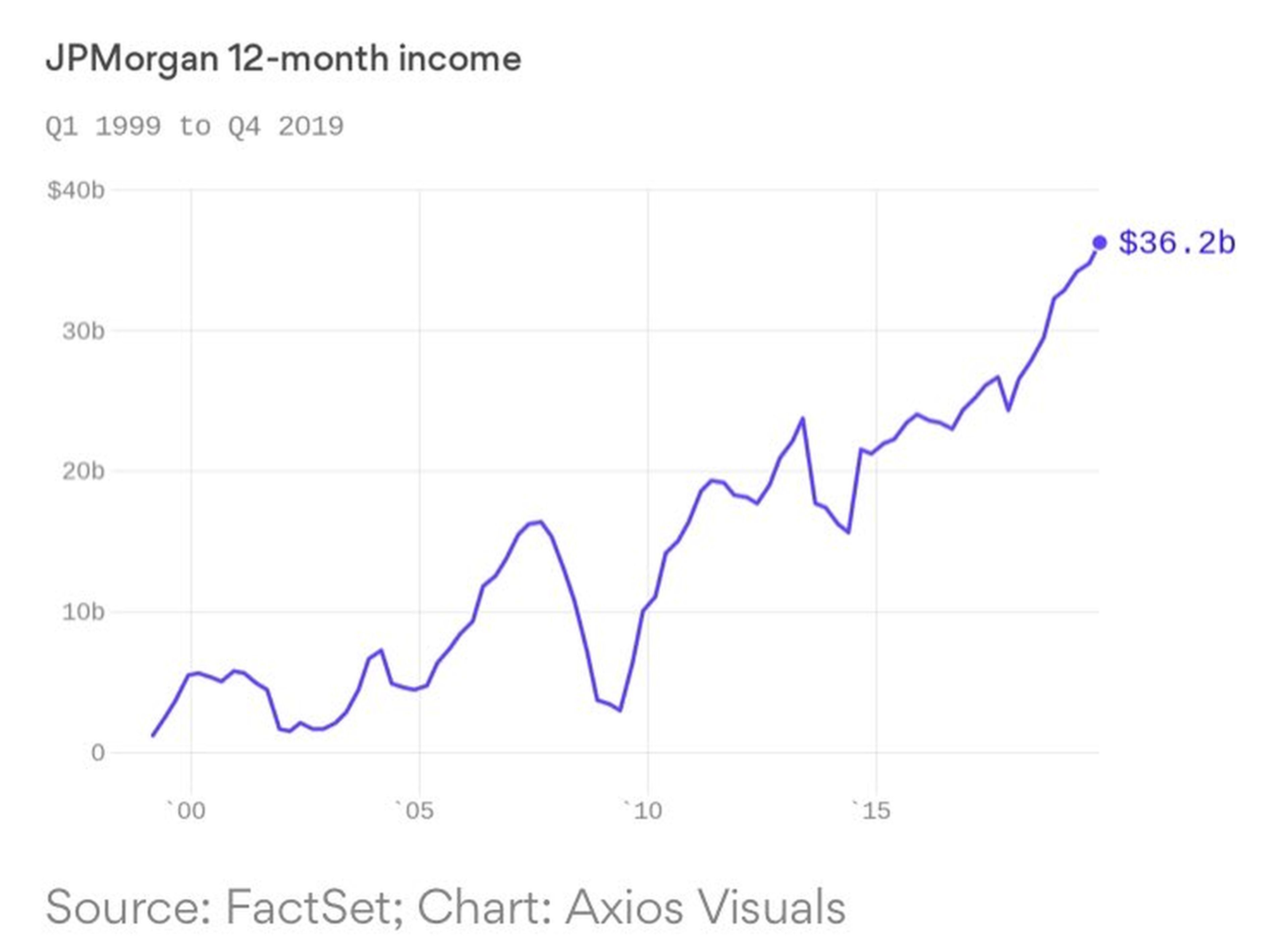 Evolución de los ingresos de JP Morgan desde 2000