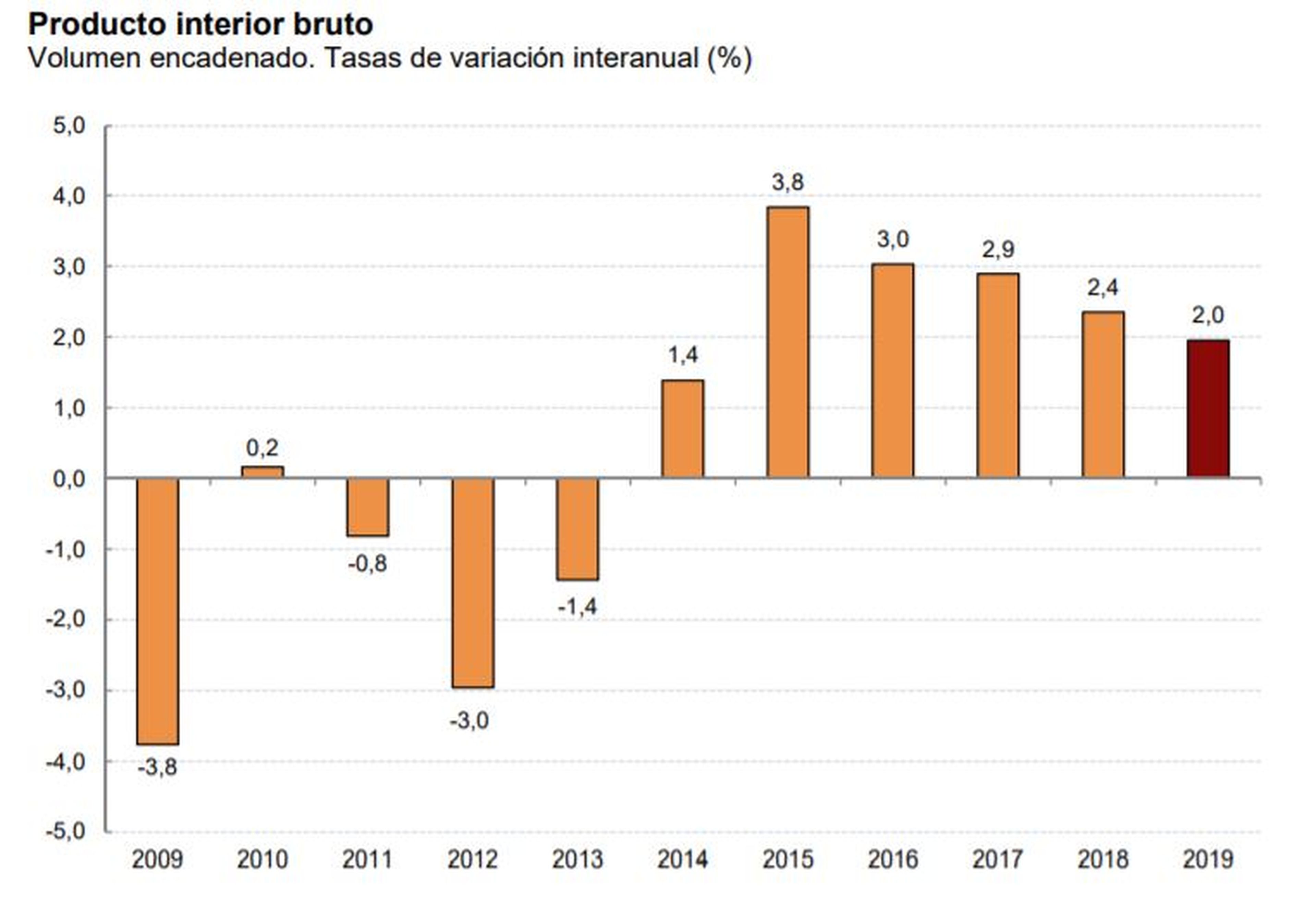 Evolución del PIB de España desde 2009