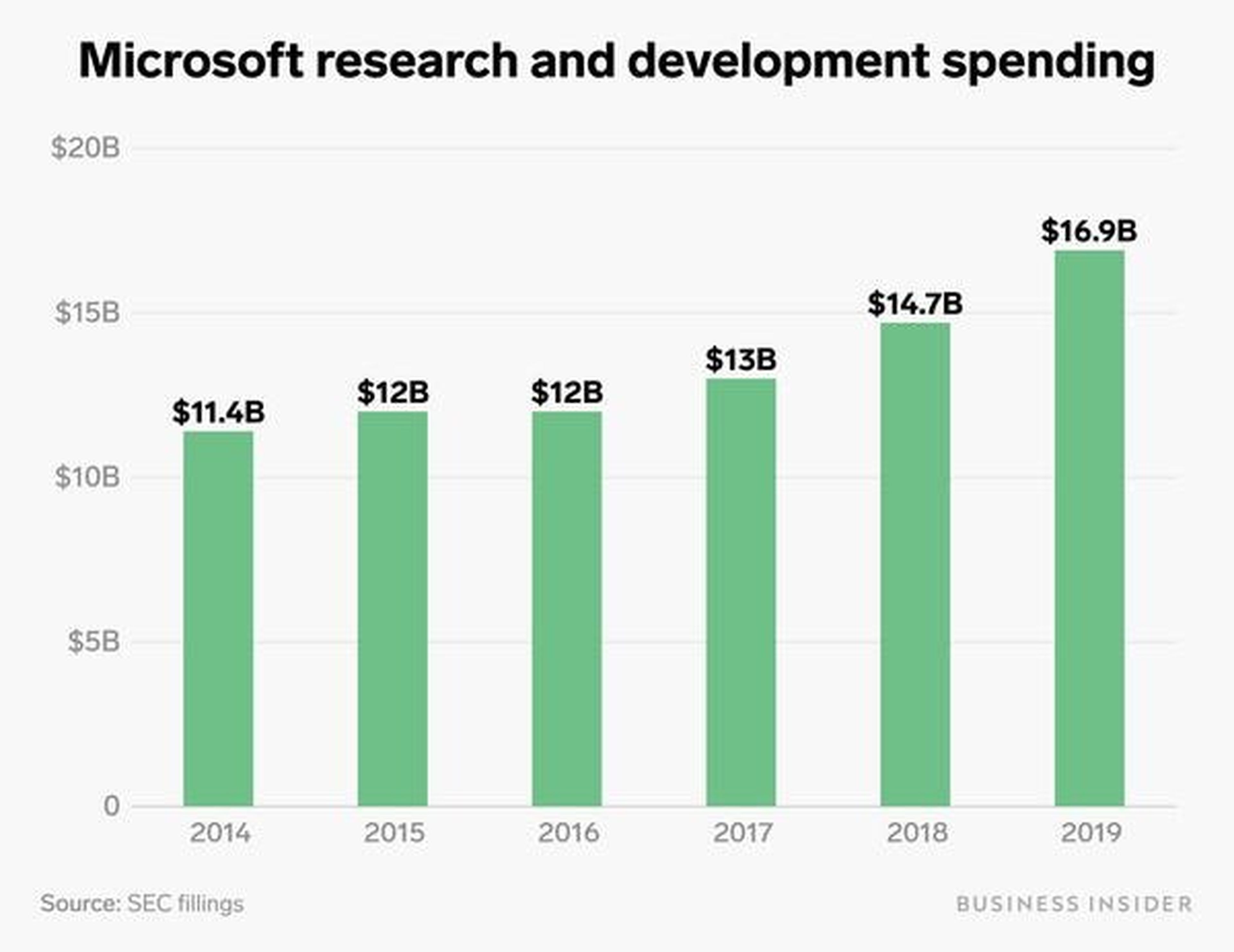 Gasto de Microsoft en investigación y desarrollo