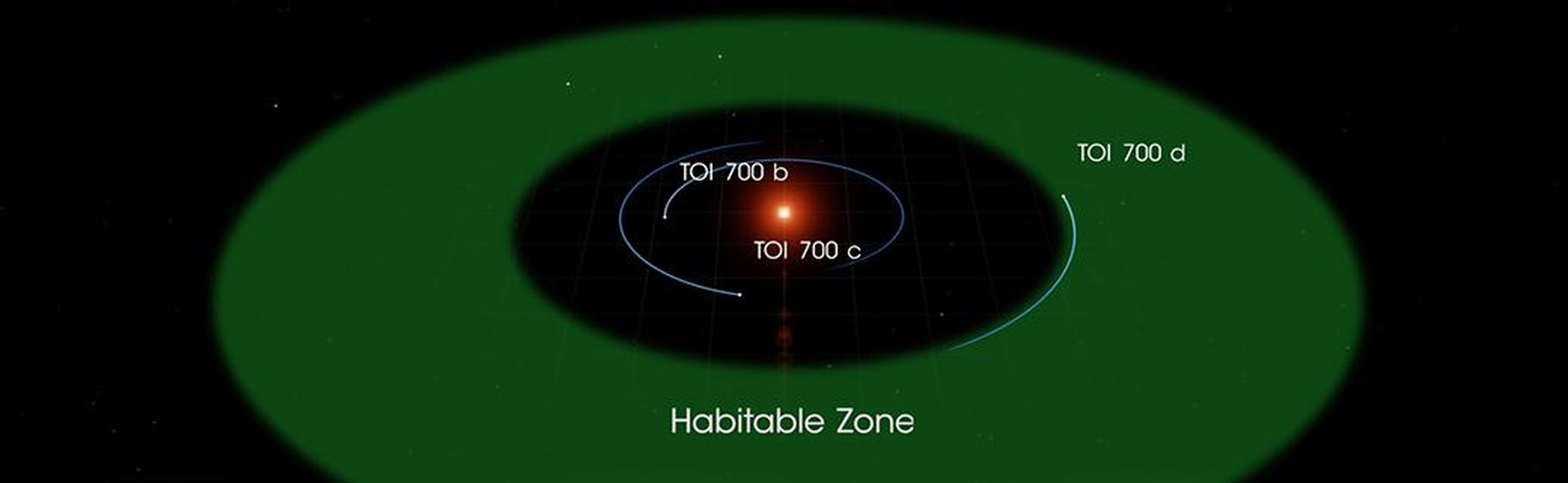 Un gráfico muestra las órbitas de los tres planetas en el sistema estelar TOI 700.