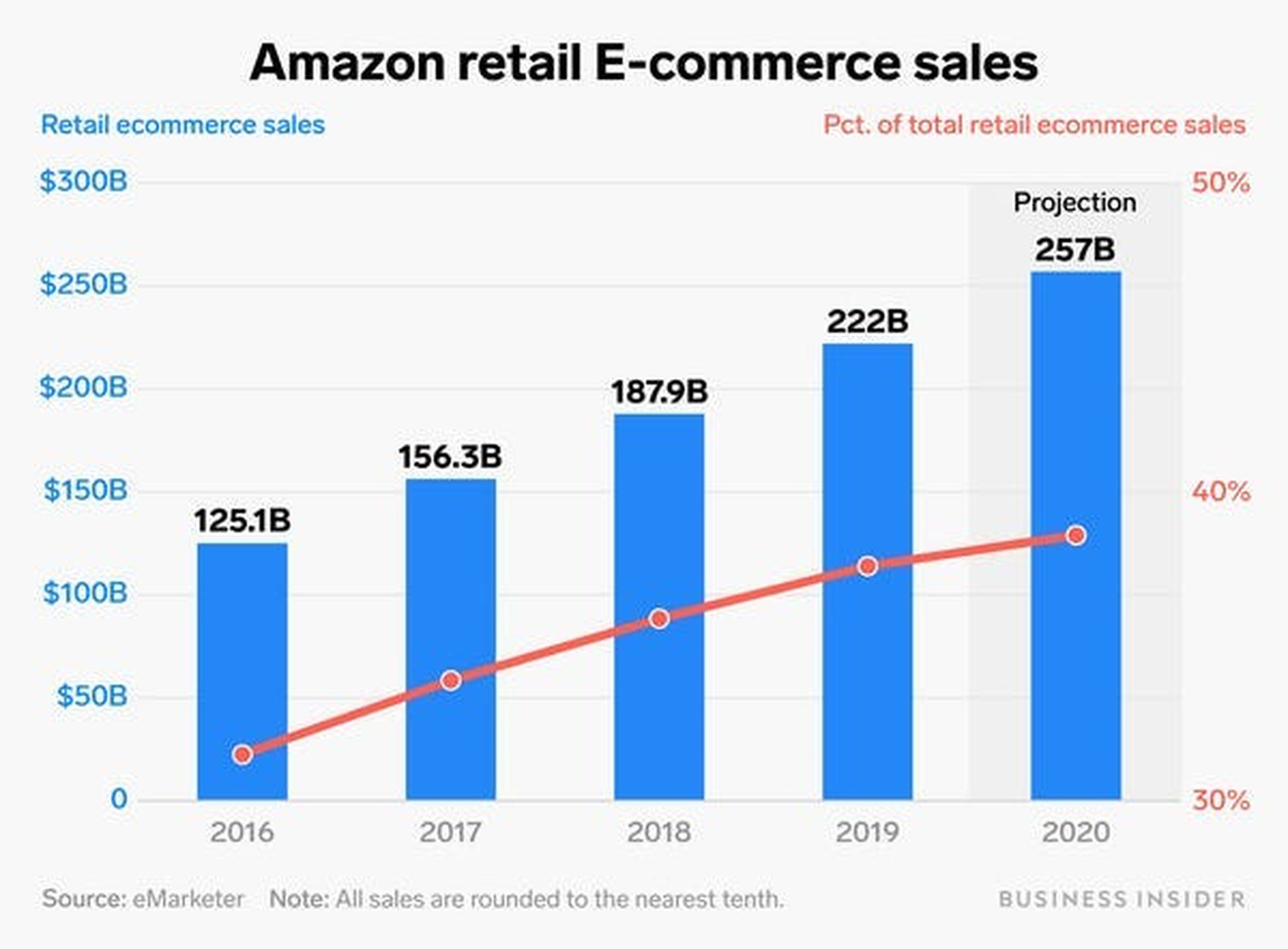 La historia hace prever que Amazon se recuperará este año.