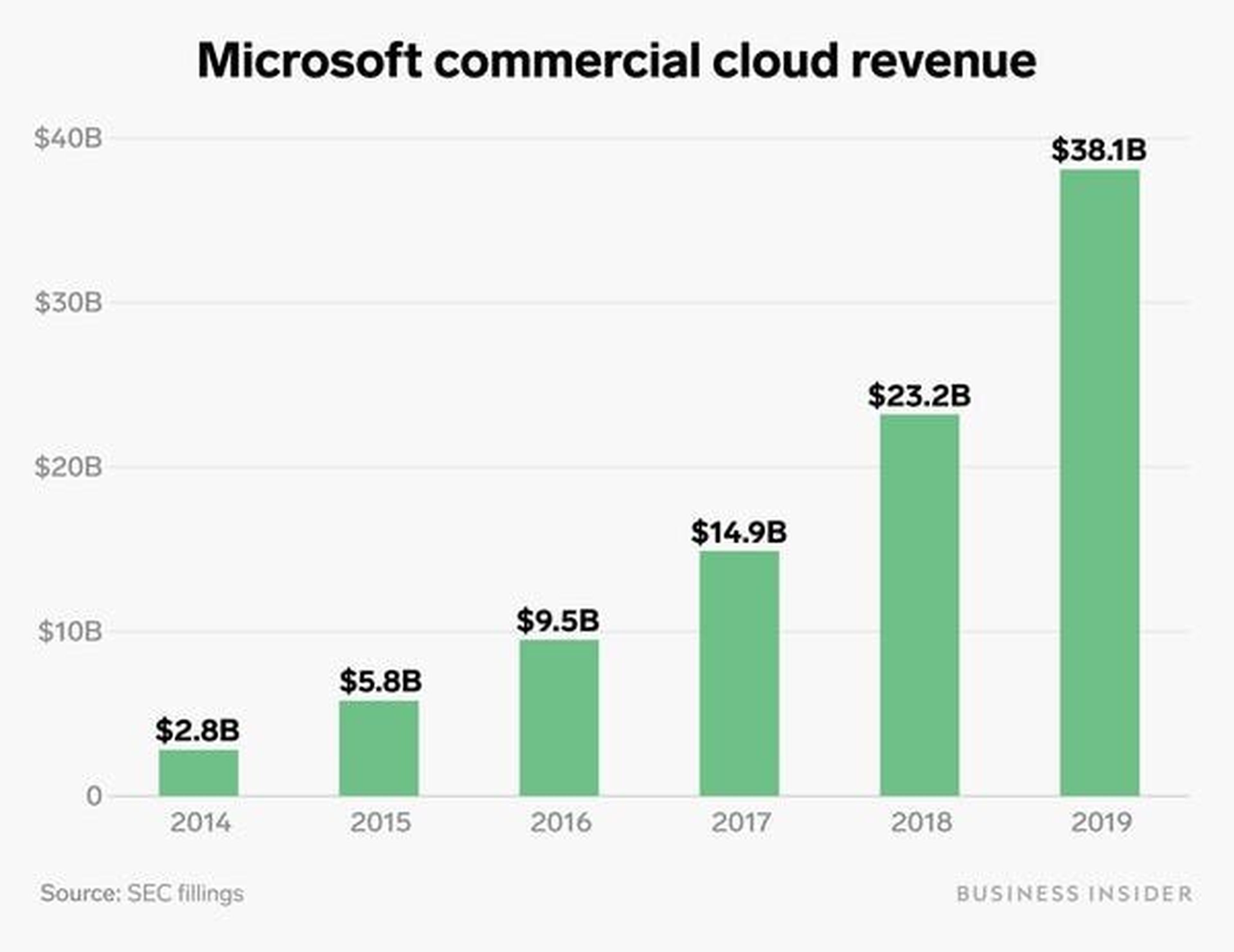Ingresos en la nube de Microsoft
