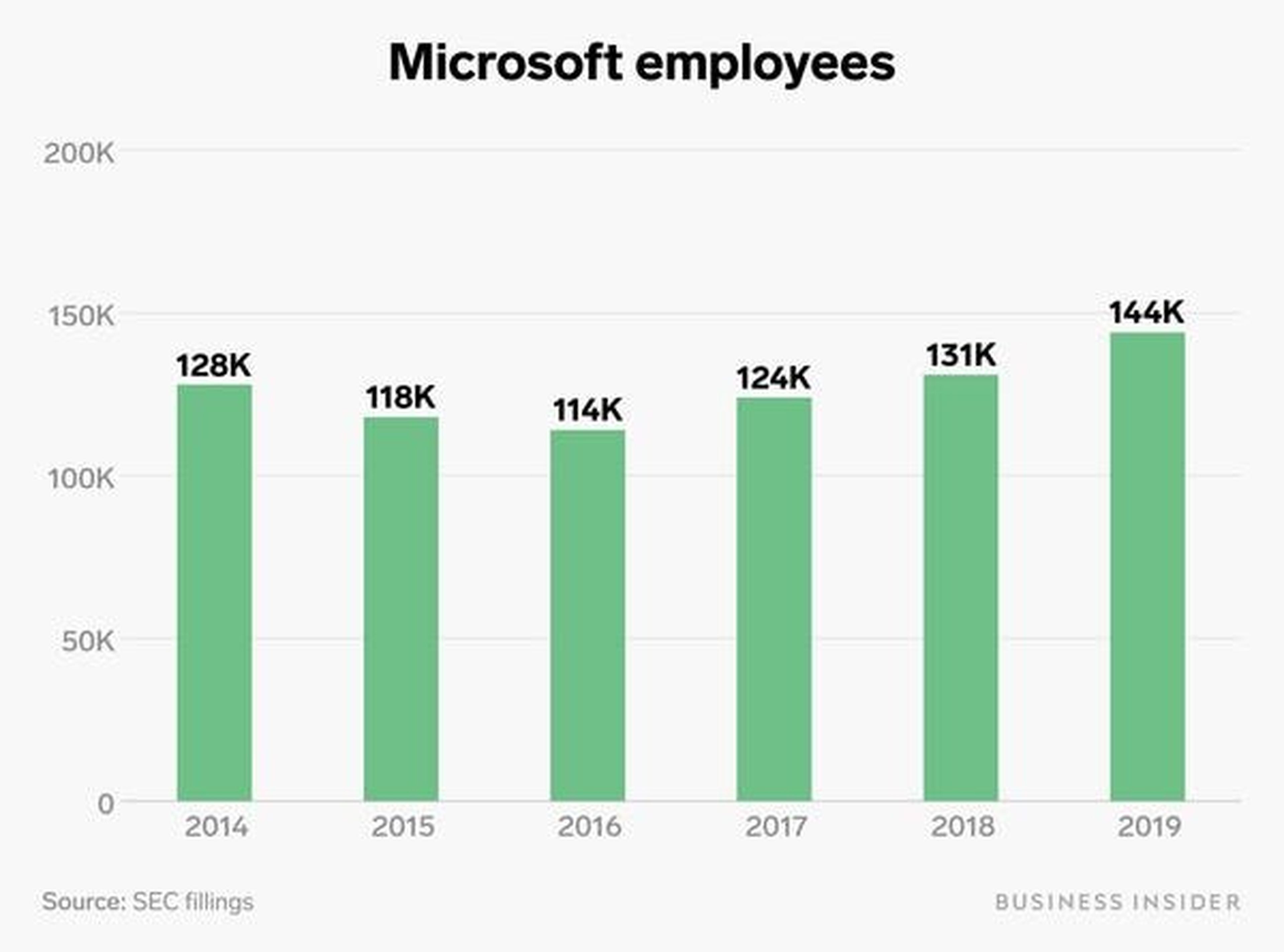 Número de empleados de Microsoft