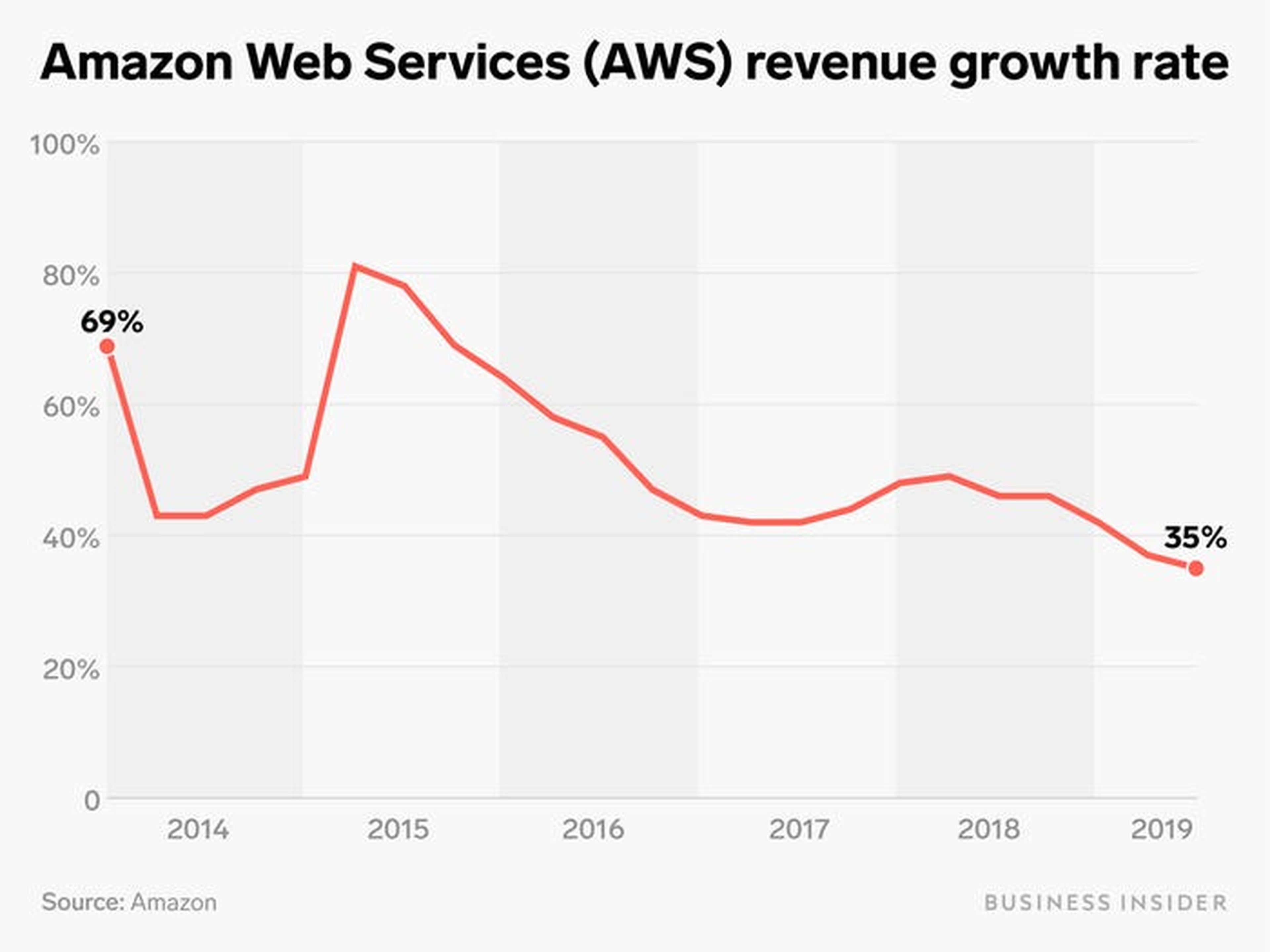 Otra inversión que preocupa es la que tiene que ver con la plataforma en la nube, conocida como AWS. Algunos analistas creen que Amazon tiene dos fuertes rivales en Microsoft y Google.