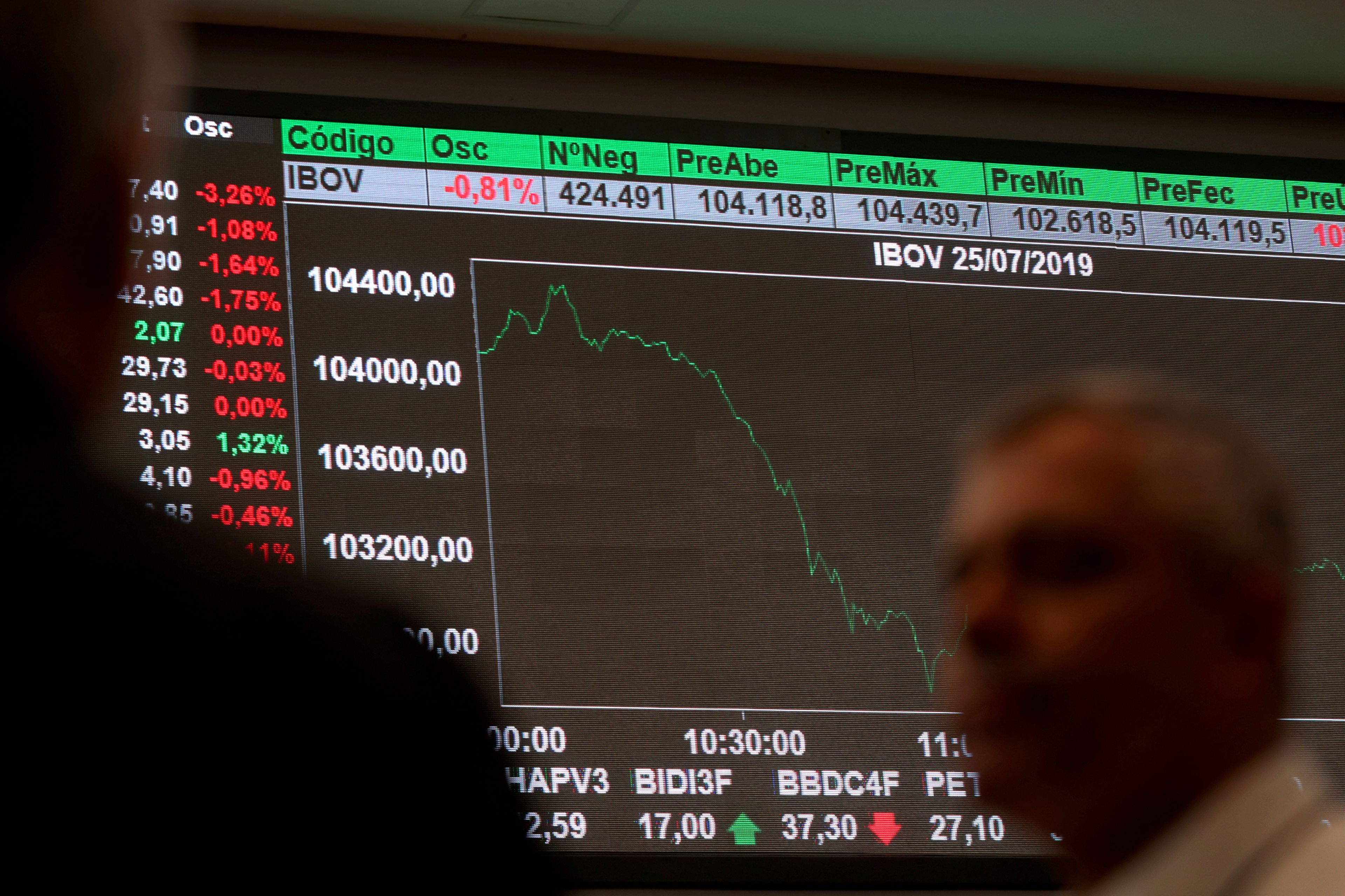 Las pantallas muestran caídas en el índice de la Bolsa de São Paulo (Brasil)