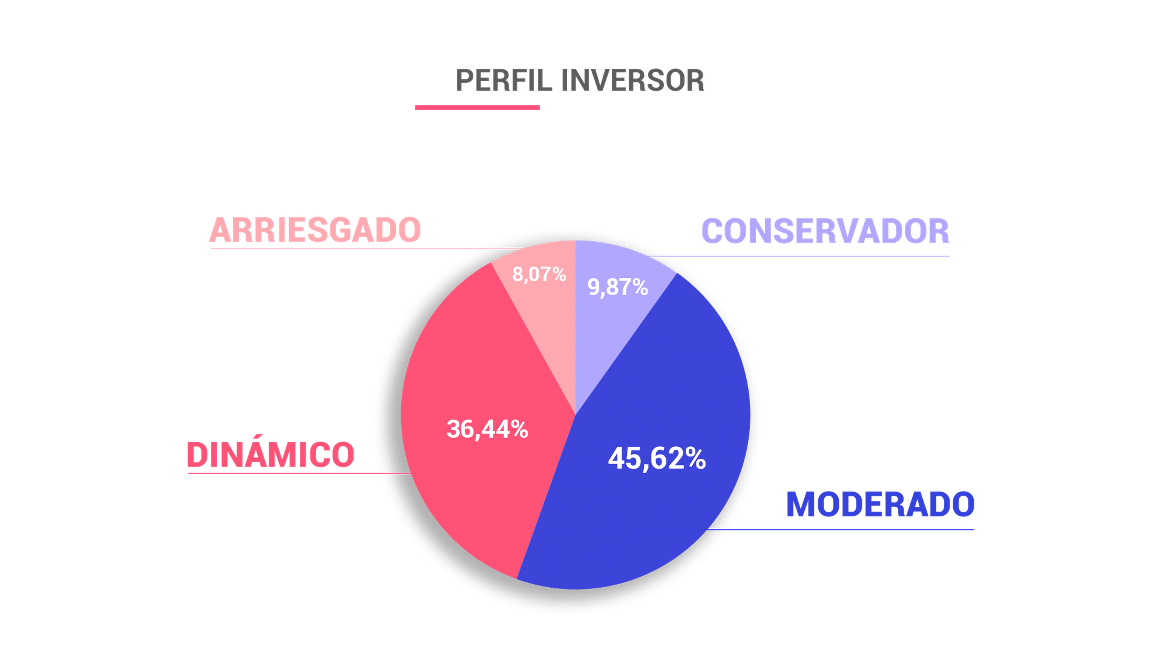 Perfil inversor españoles.