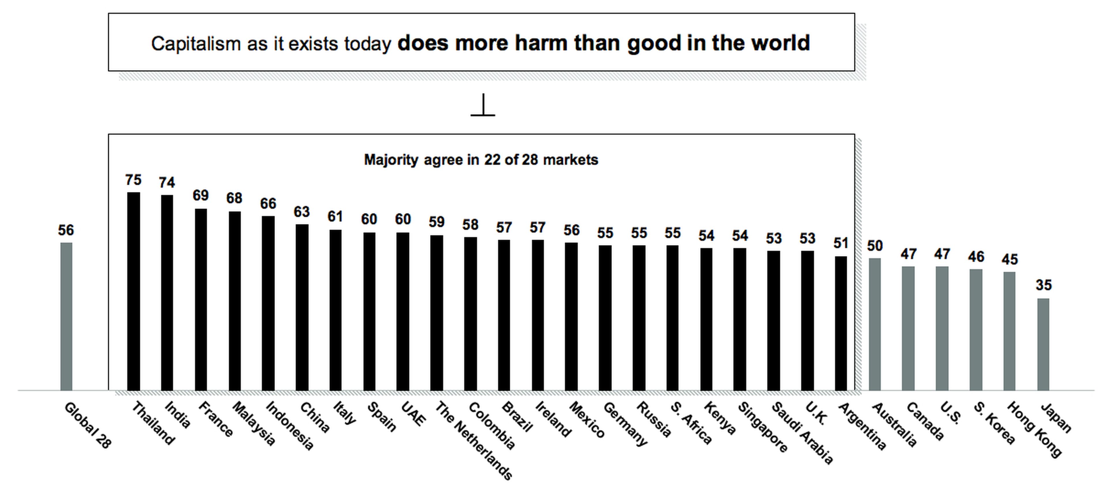 Porcentaje de encuestados por país que consideran que el capitalismo genera más riesgos que beneficios