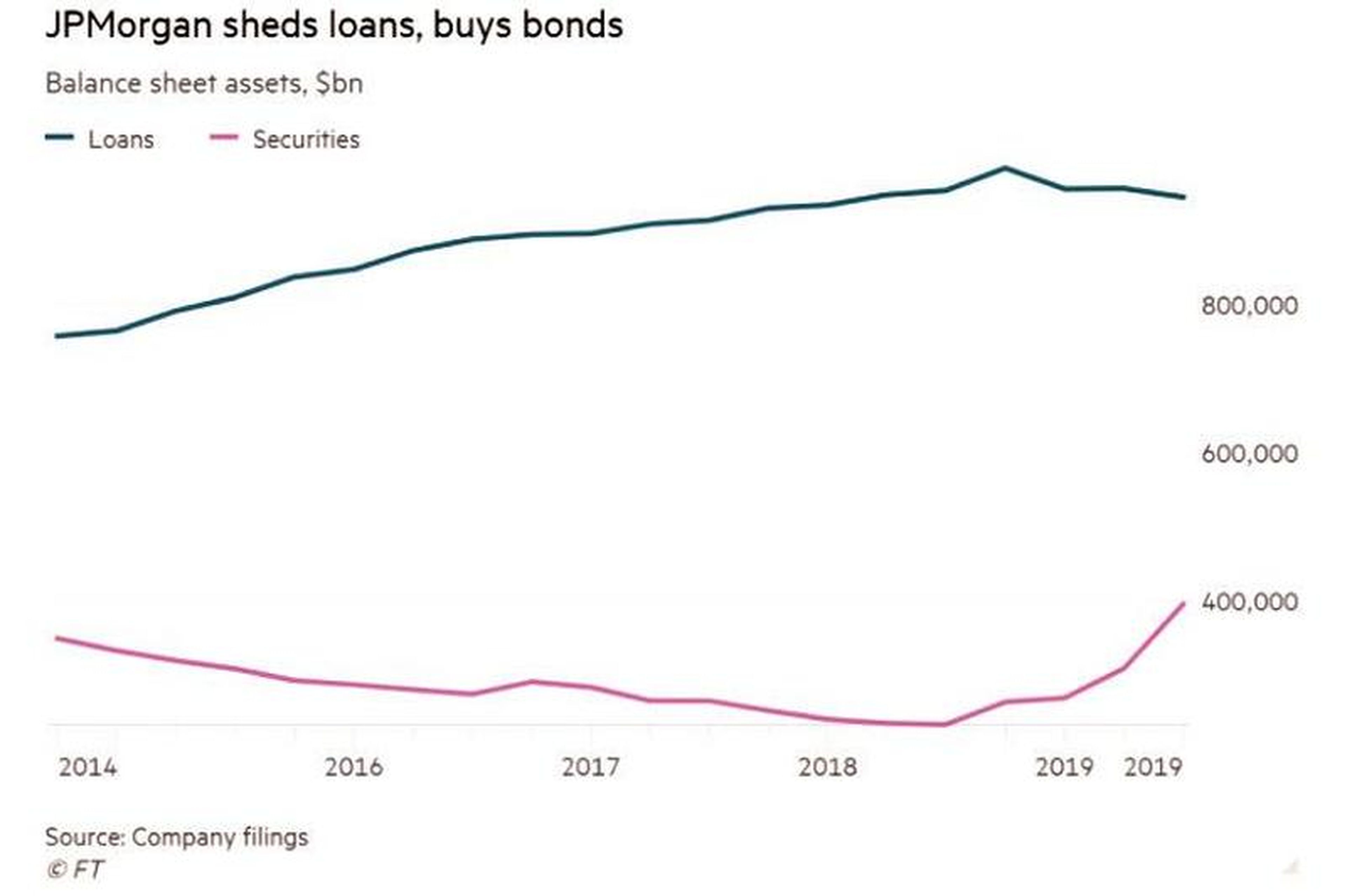Ritmo de compra de bonos de JP Morgan desde 2014