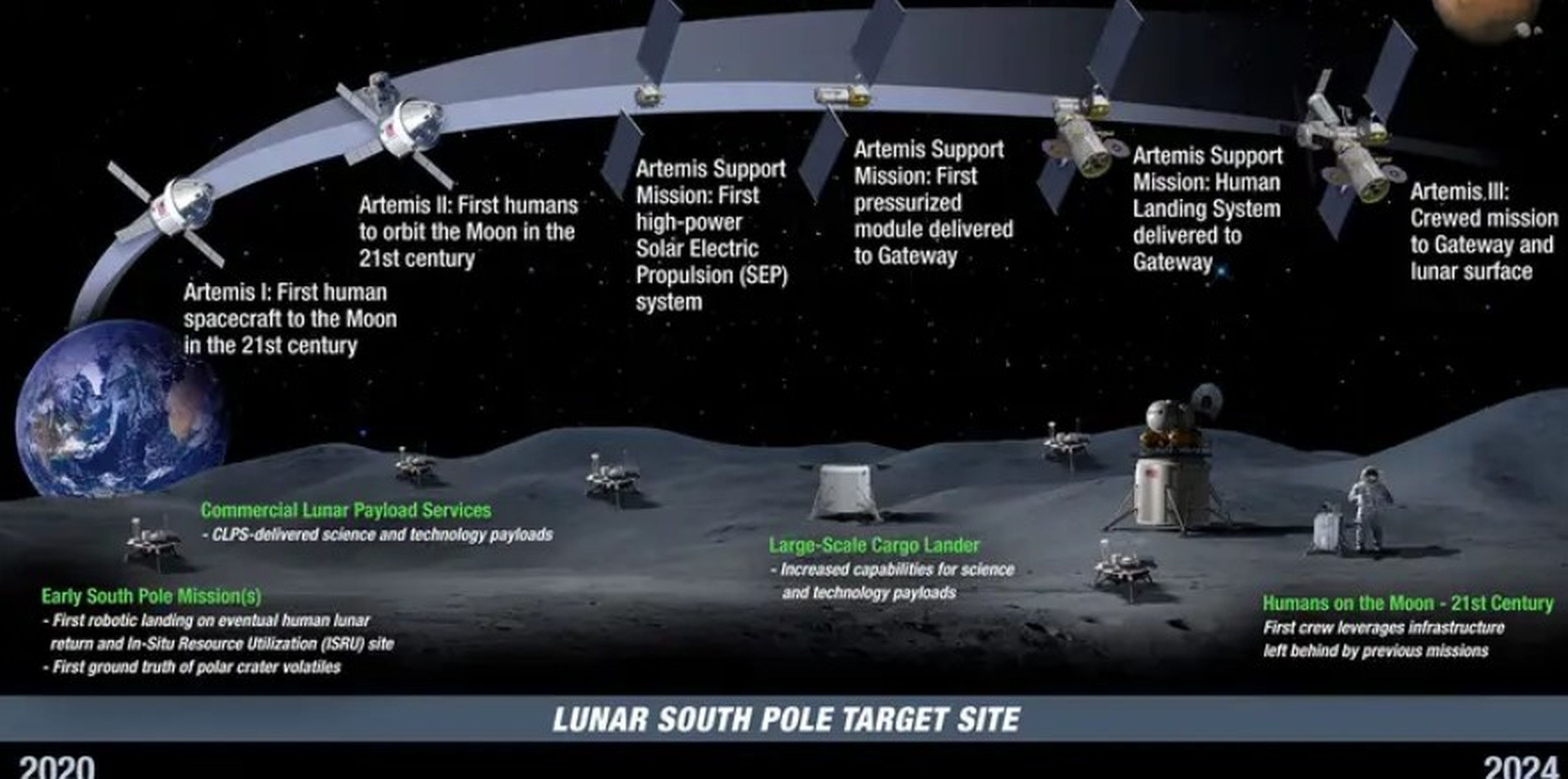 Cronología de la NASA del Plan Artemis.
