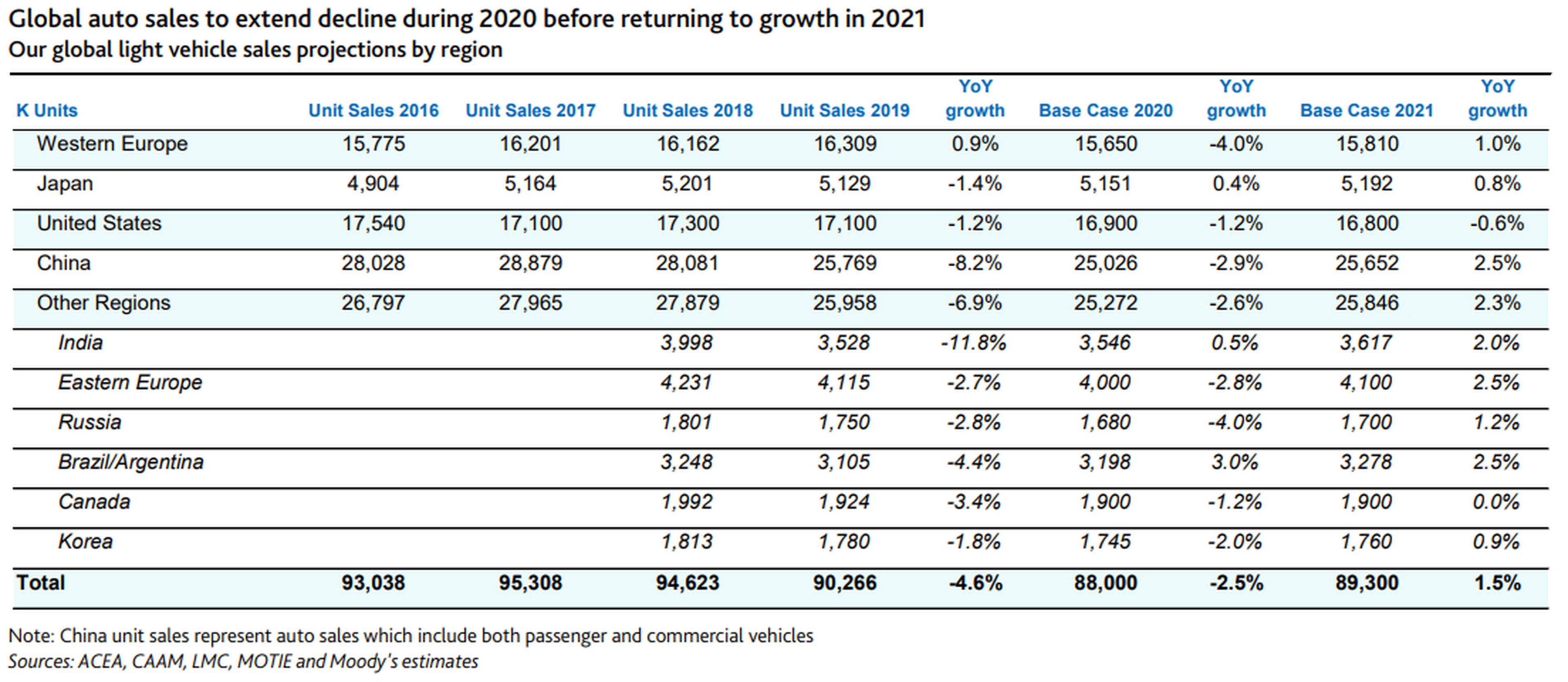 Evolución de las ventas de coches en todo el mundo entre 2016 y 2021
