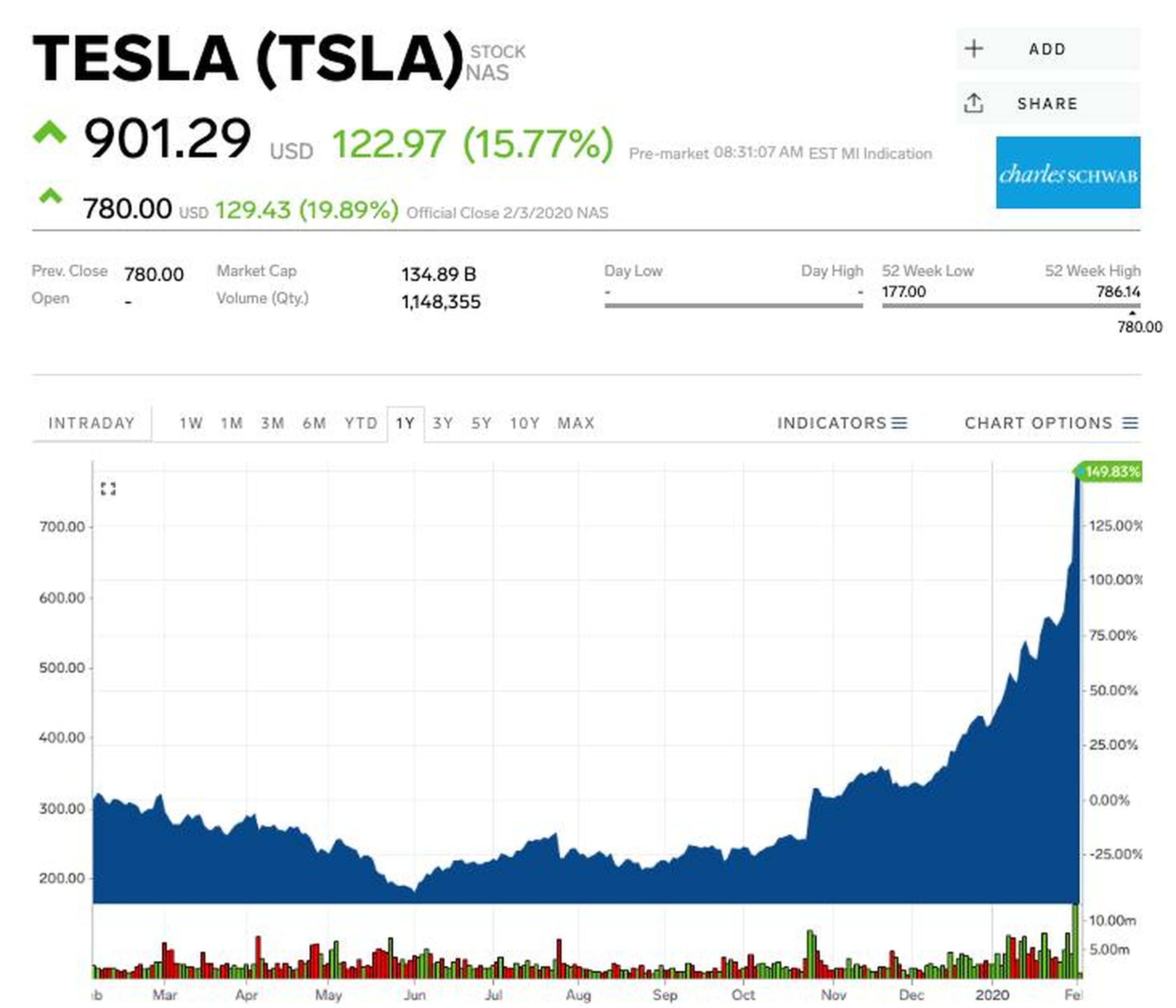 Tesla soars another 16% a day after recording its biggest spike since 2013