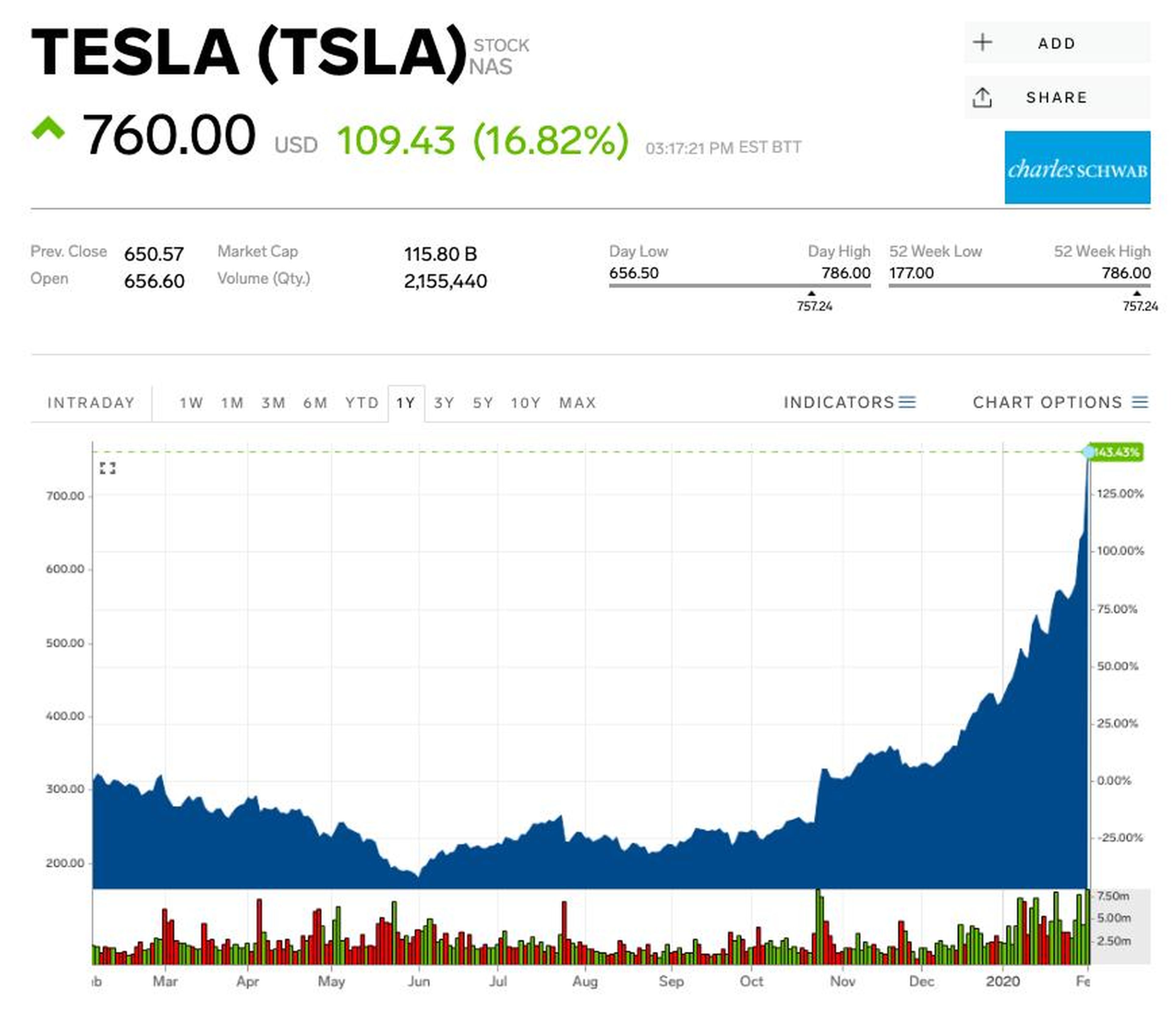 Traders betting against Tesla lost $2.5 billion in just one day as the stock soared to new highs