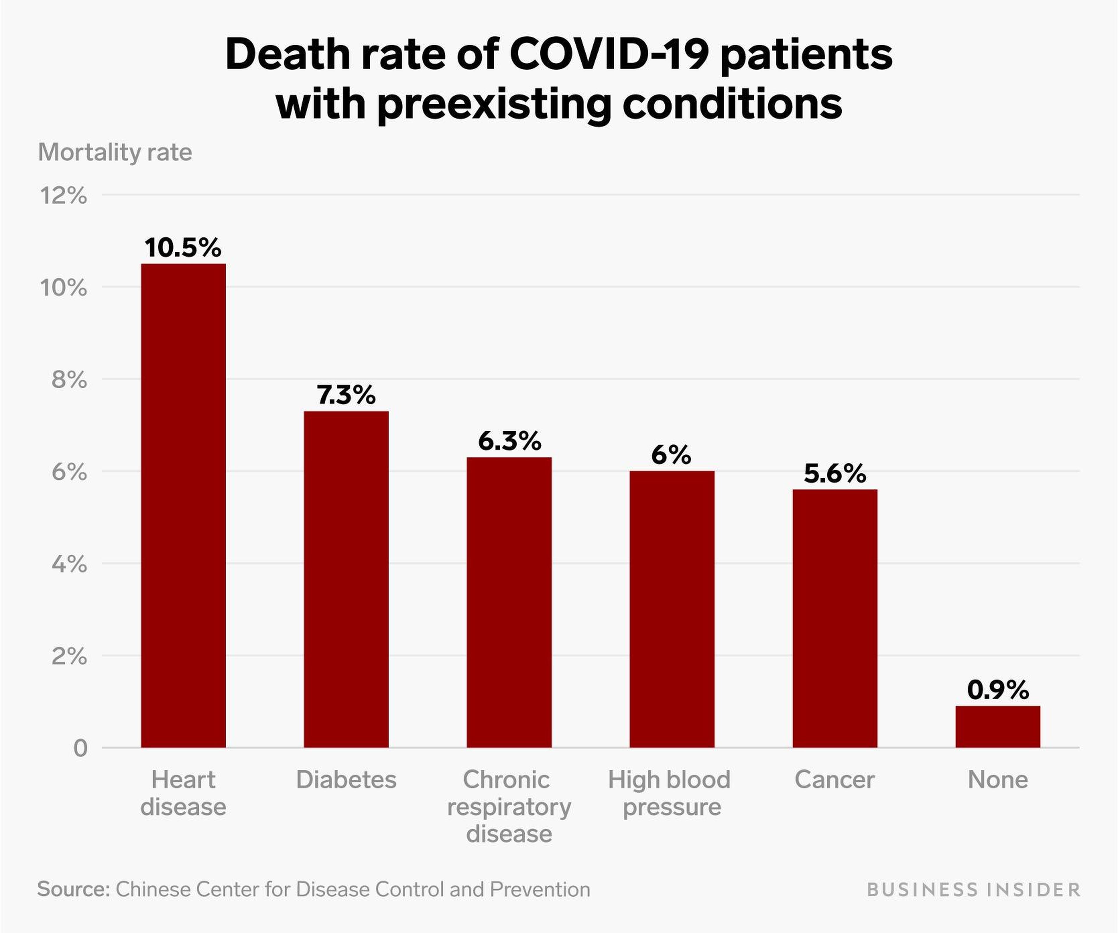 Los pacientes con coronavirus que padecen enfermedades cardíacas tienen un 10% de probabilidades de morir. Aquí está la tasa de mortalidad de los pacientes con varios problemas de salud subyacentes.